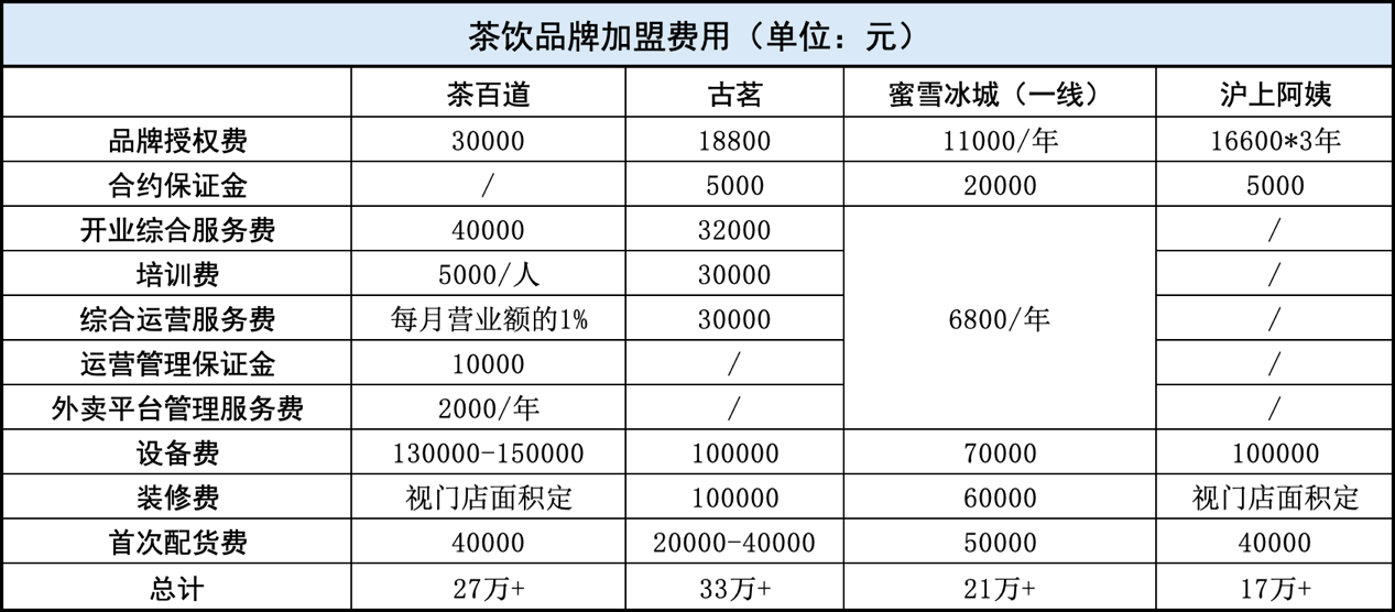 电子新茶饮接连折戟资金市集丨咖啡茶饮“龙门阵”(图1)