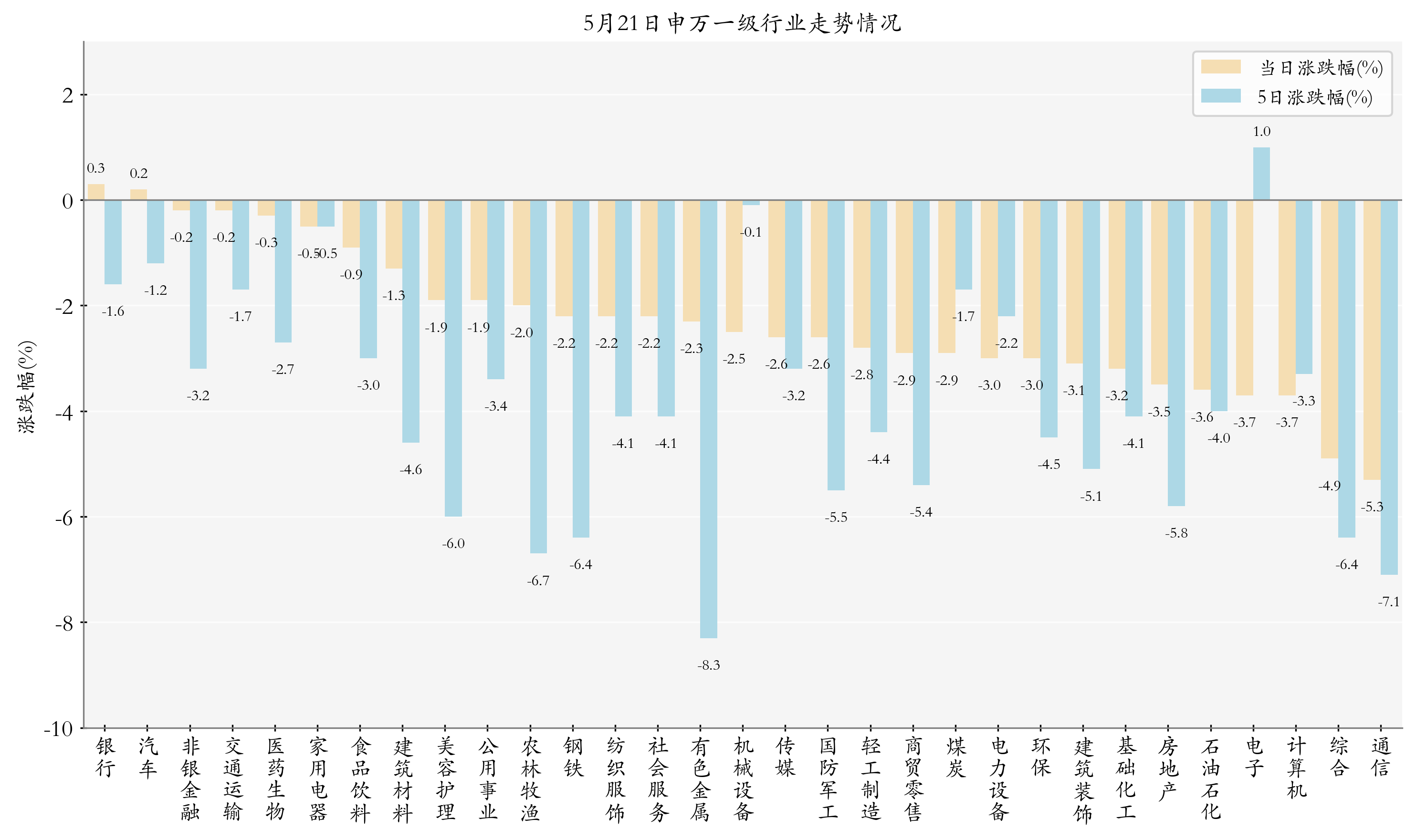 申万一级行业指数情况