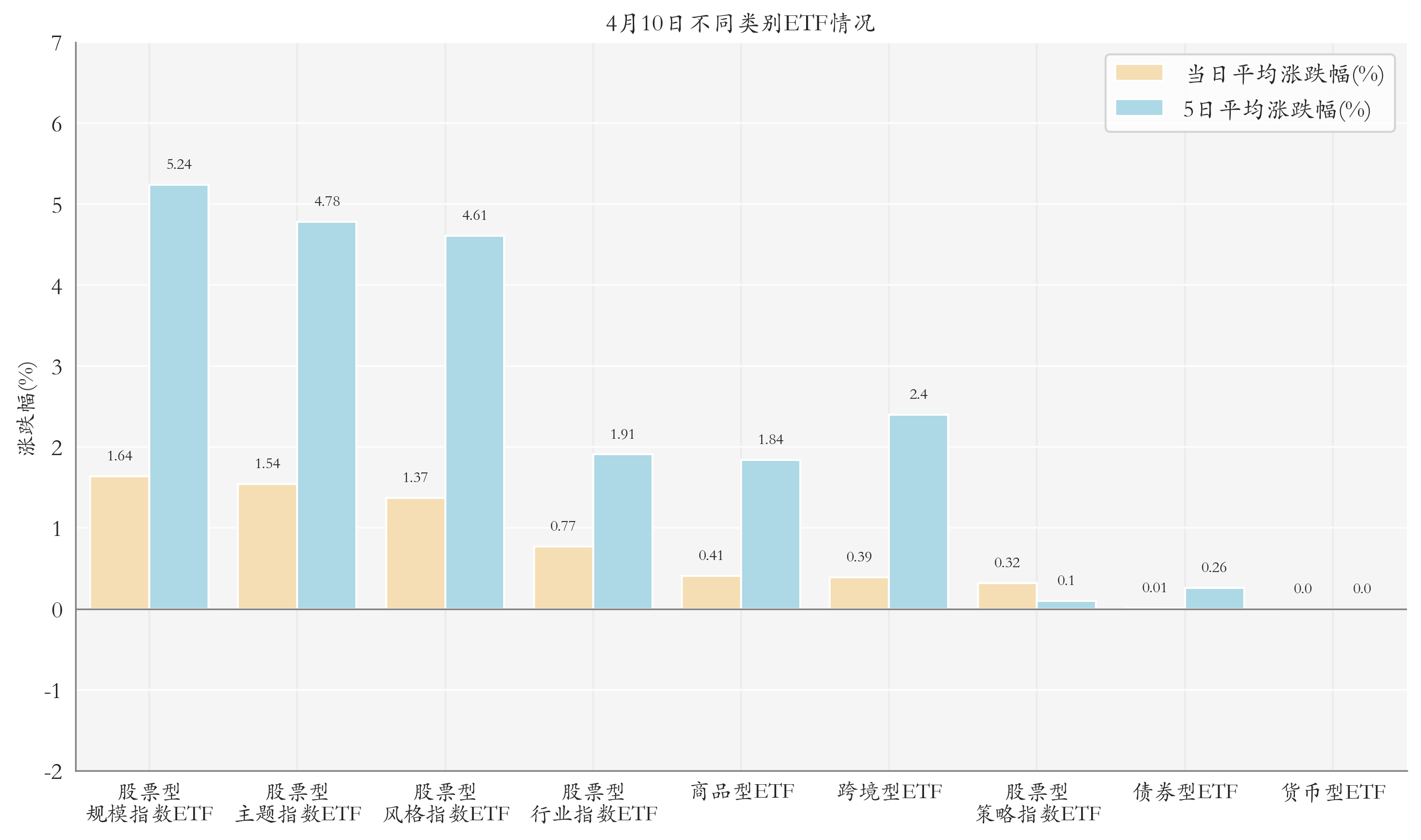 不同类别ETF情况