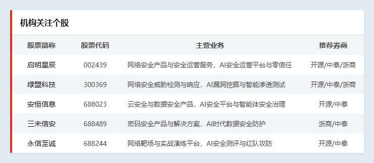 机构关注个股