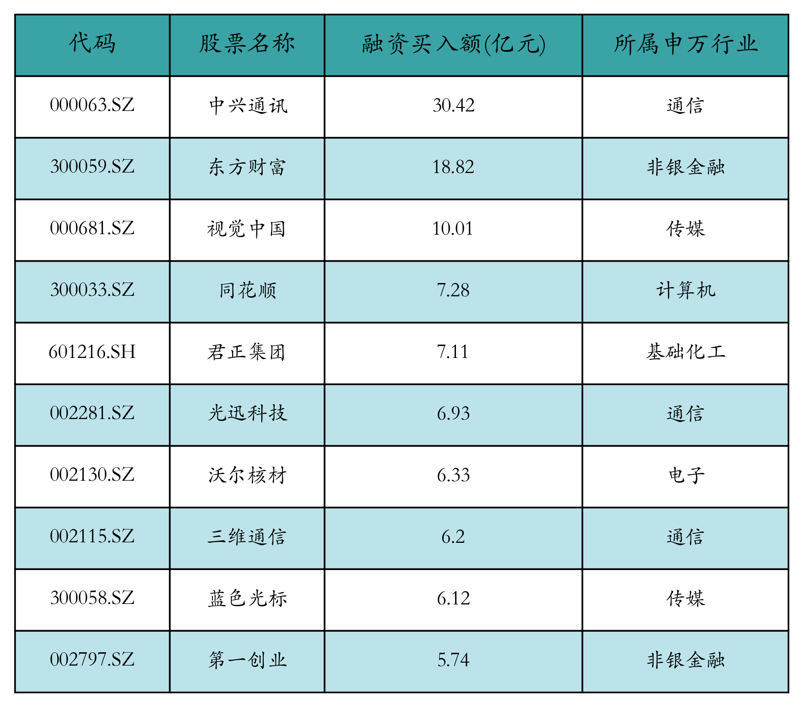 融资买入额前10个股