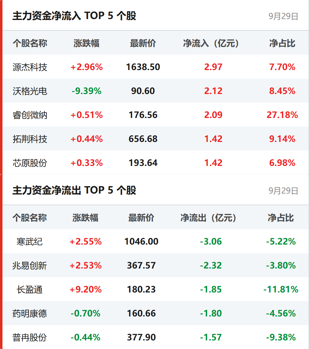 个股资金流向