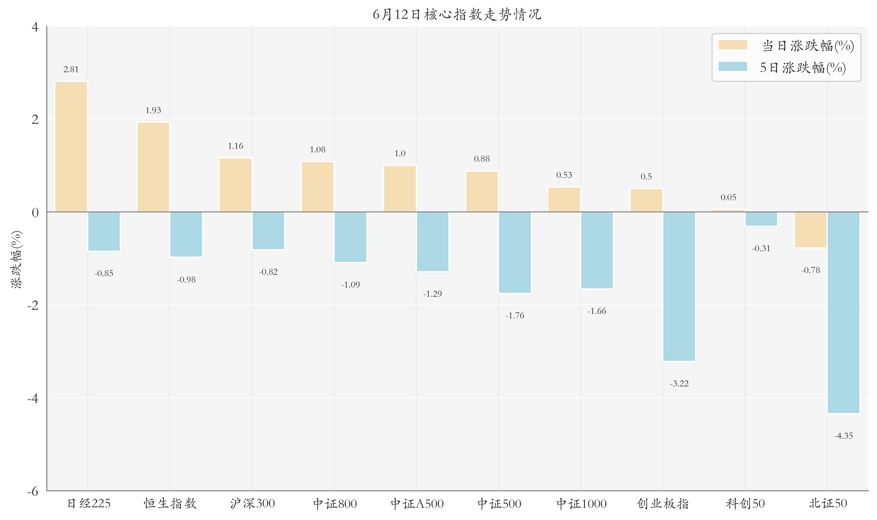 核心指数情况