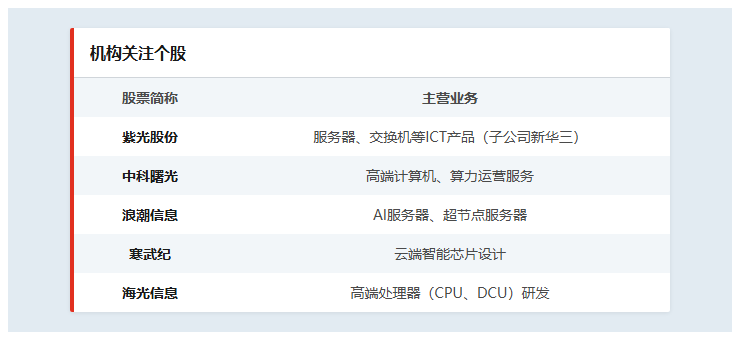 机构关注个股