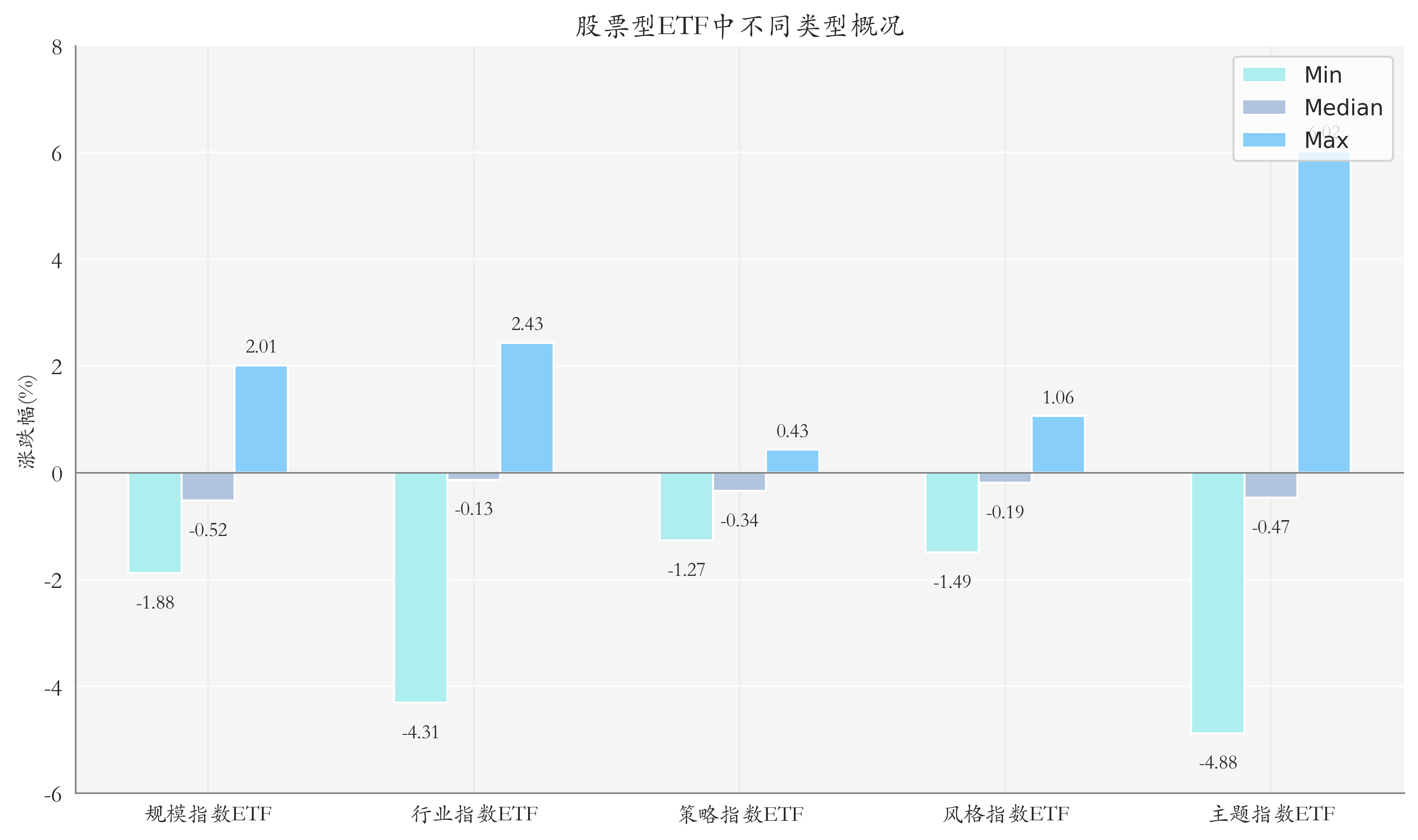ETF整体表现柱状图