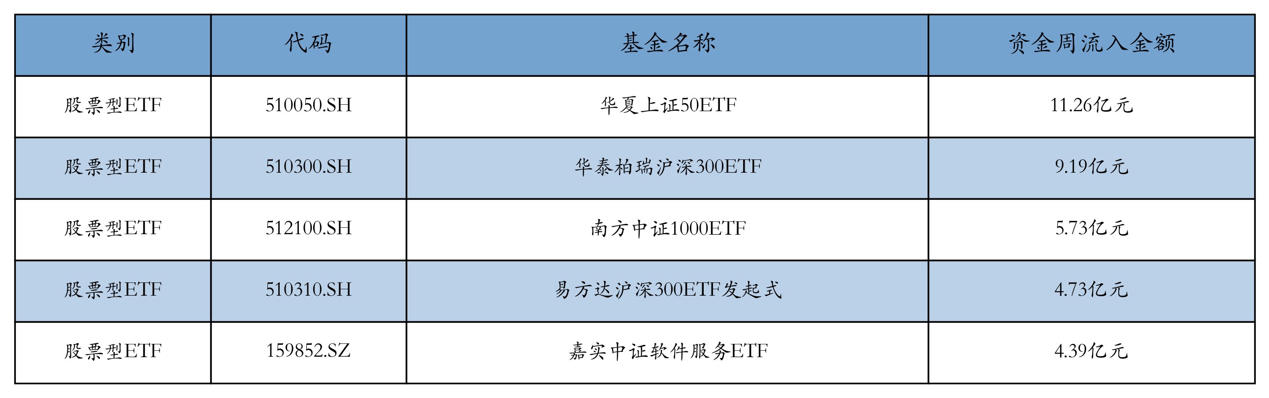 流入前五