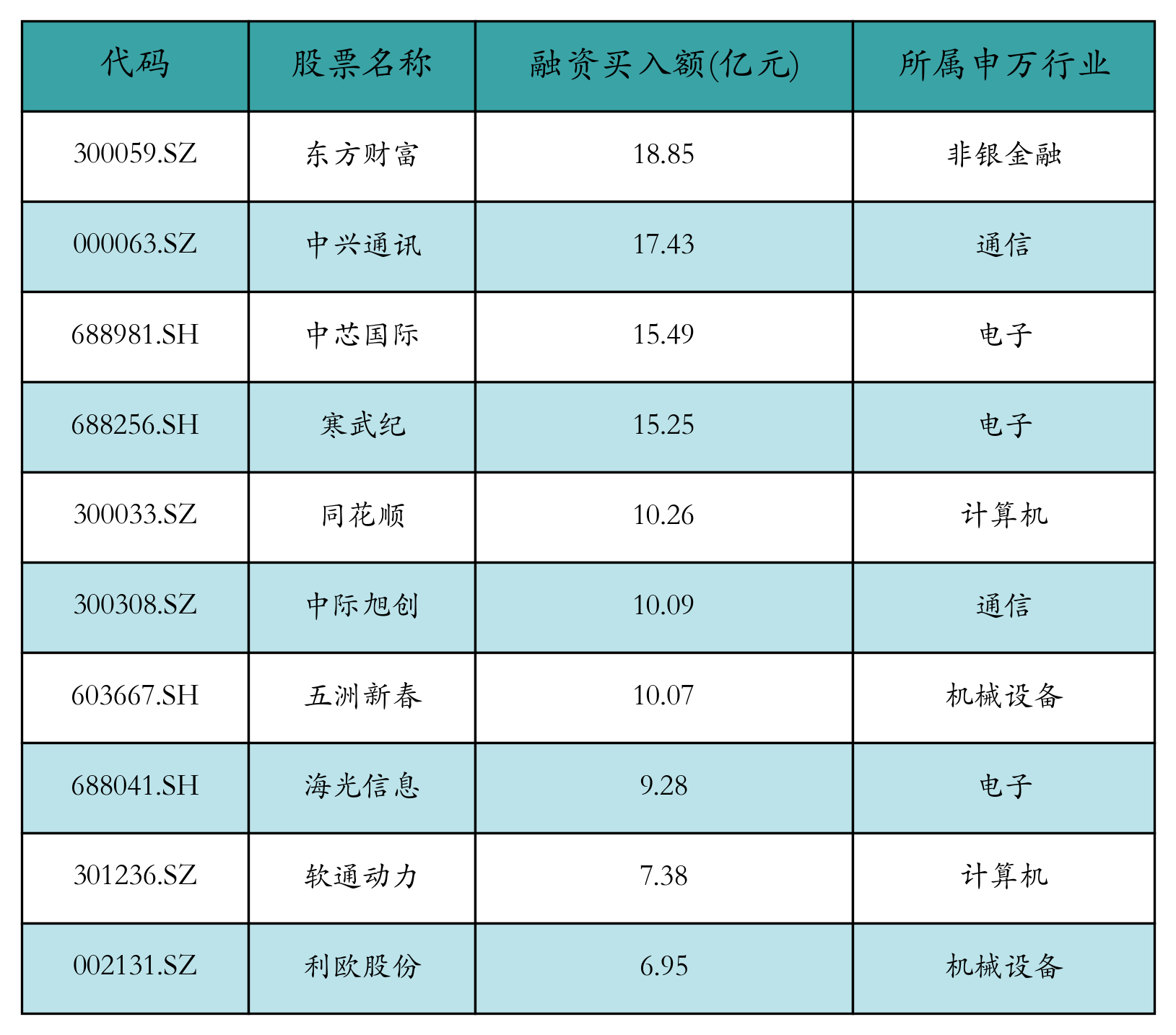 融资买入额前10个股