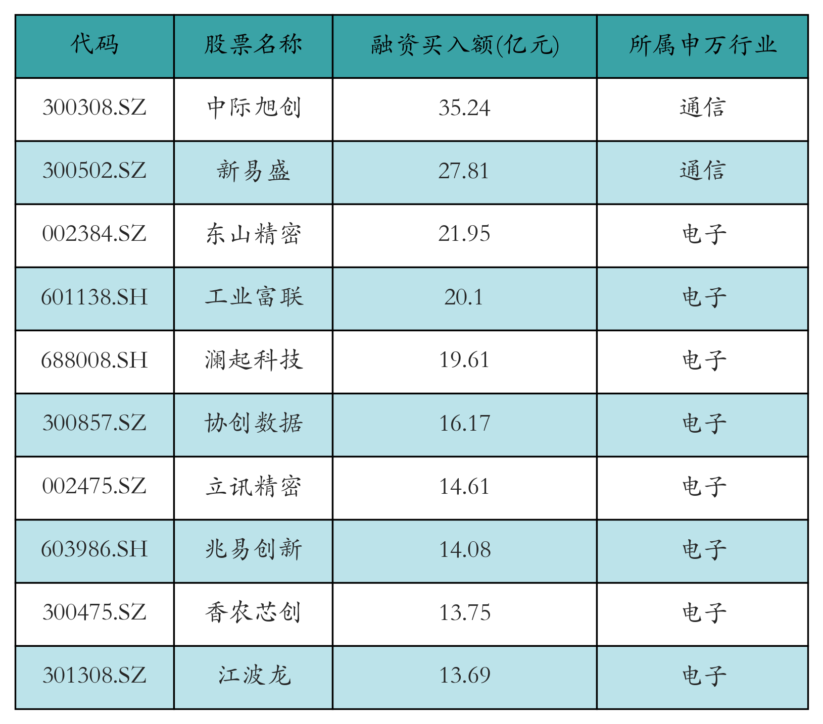 融资买入额前10个股