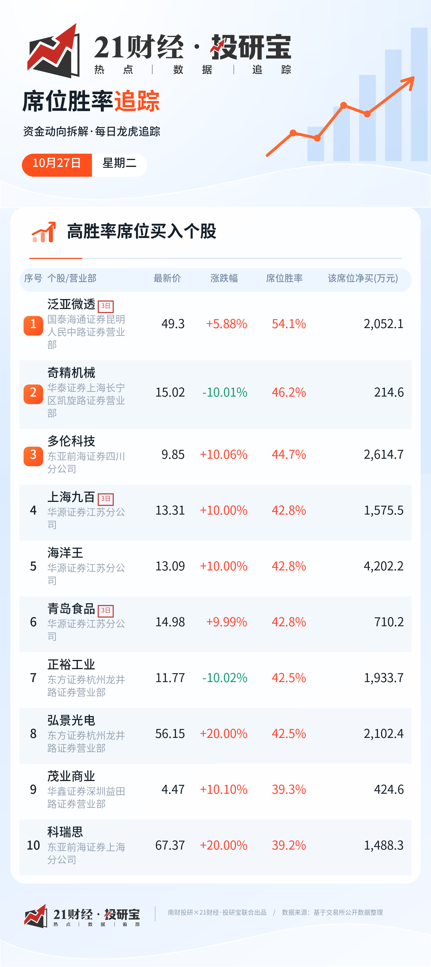 (席位胜率最高前十大营业部排行榜)