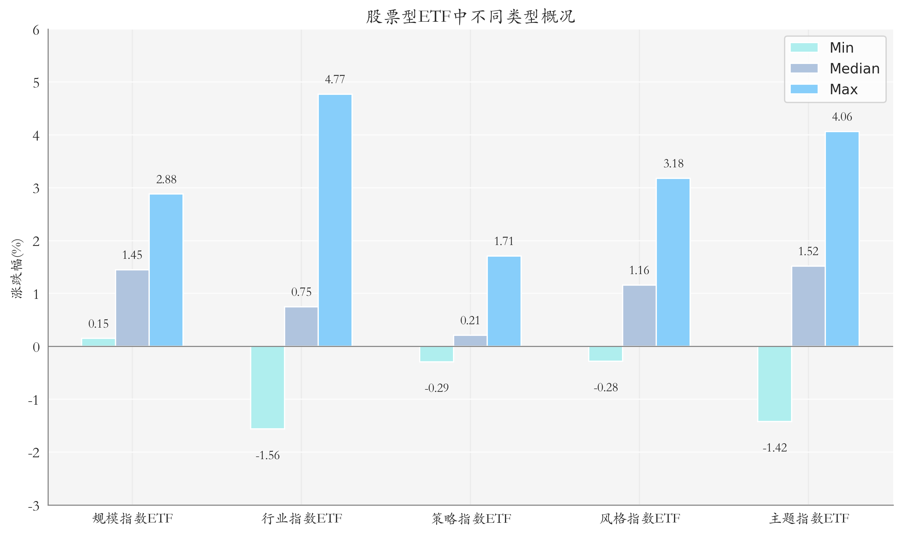 ETF整体表现柱状图