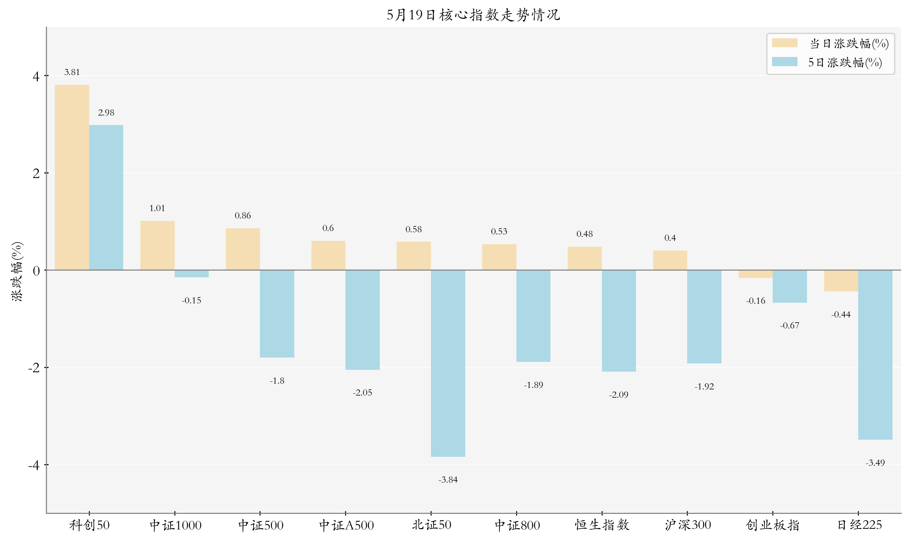 核心指数情况