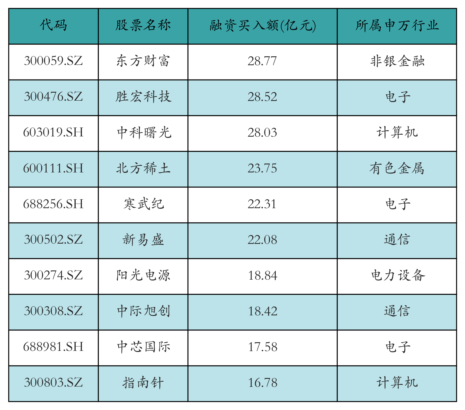 融资买入额前10个股