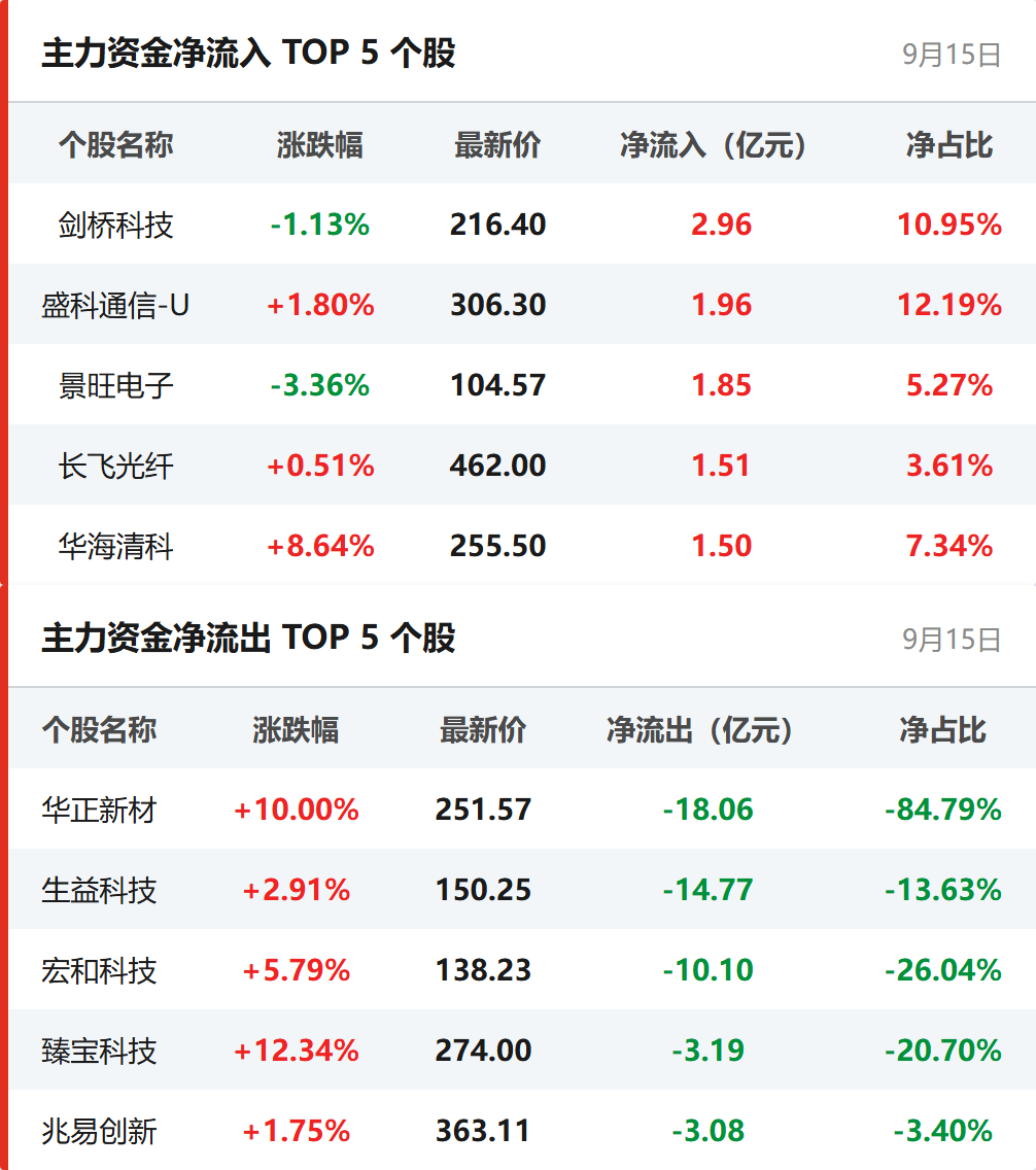 个股资金流向