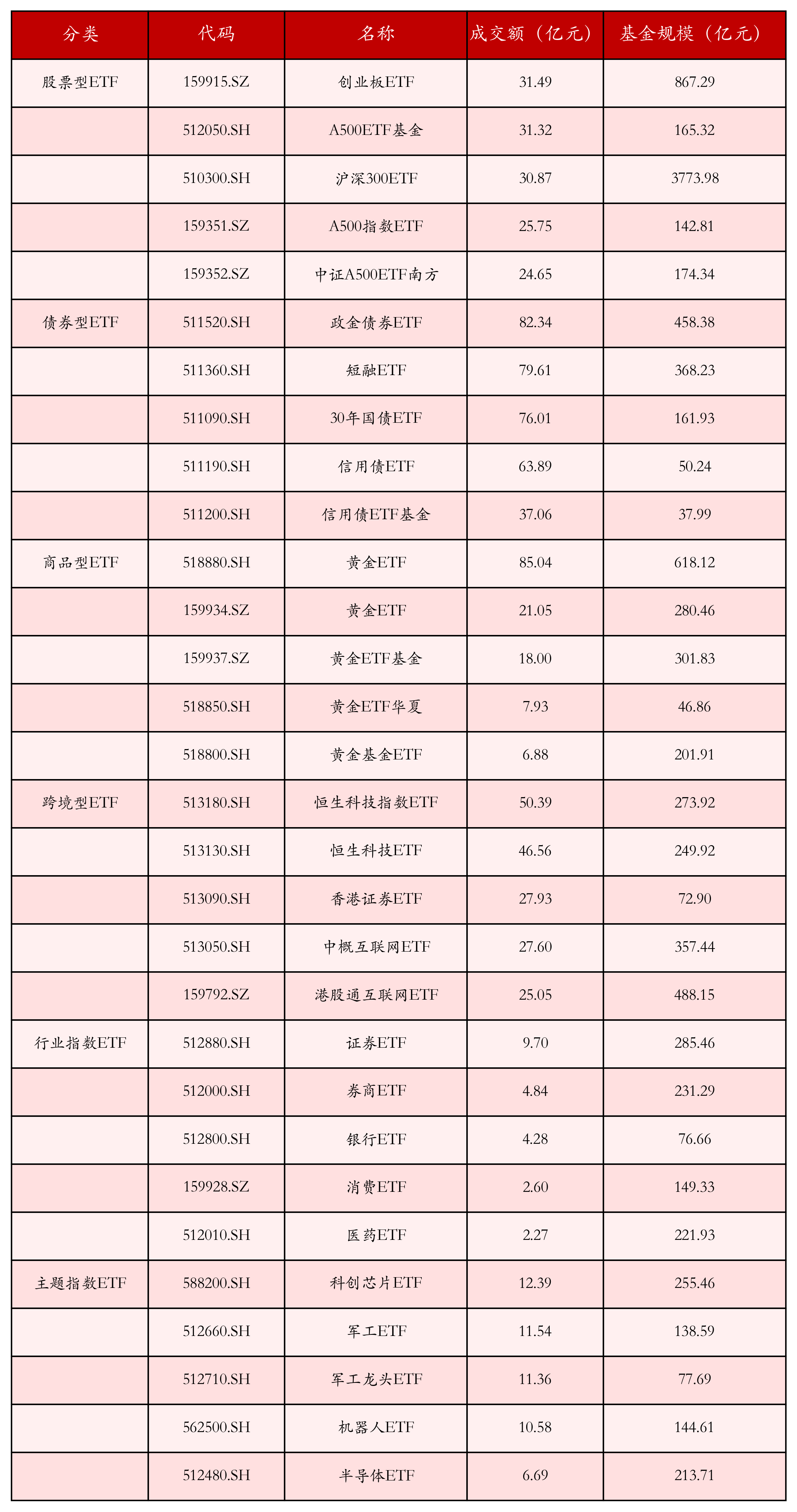 不同类别ETF成交情况