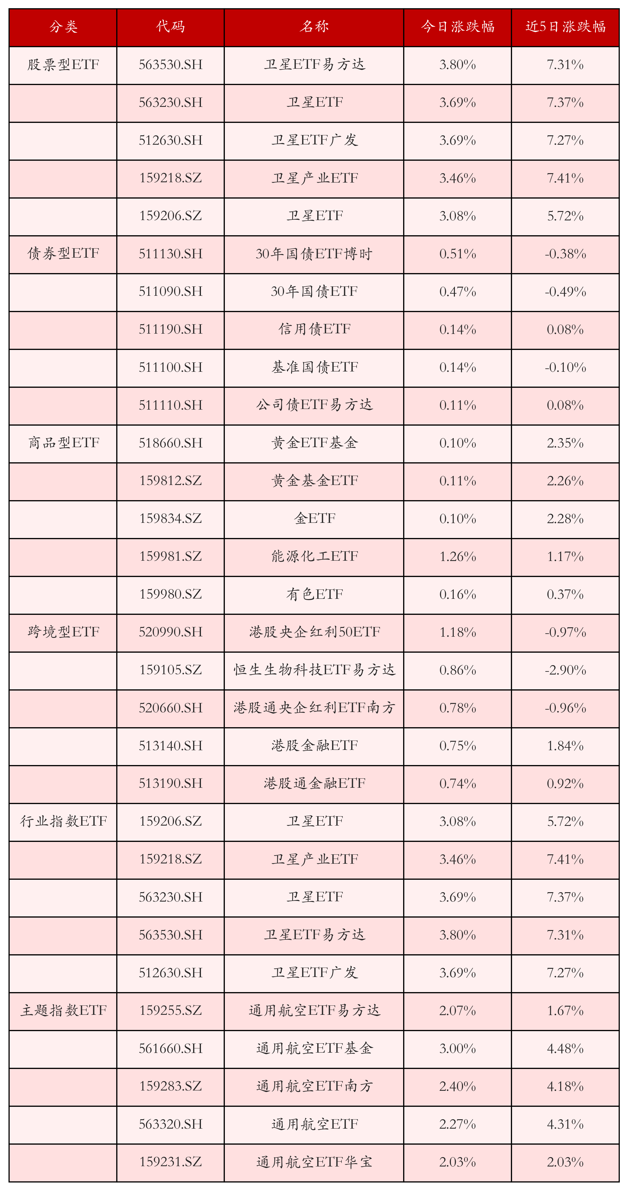 不同类别ETF涨跌幅top5