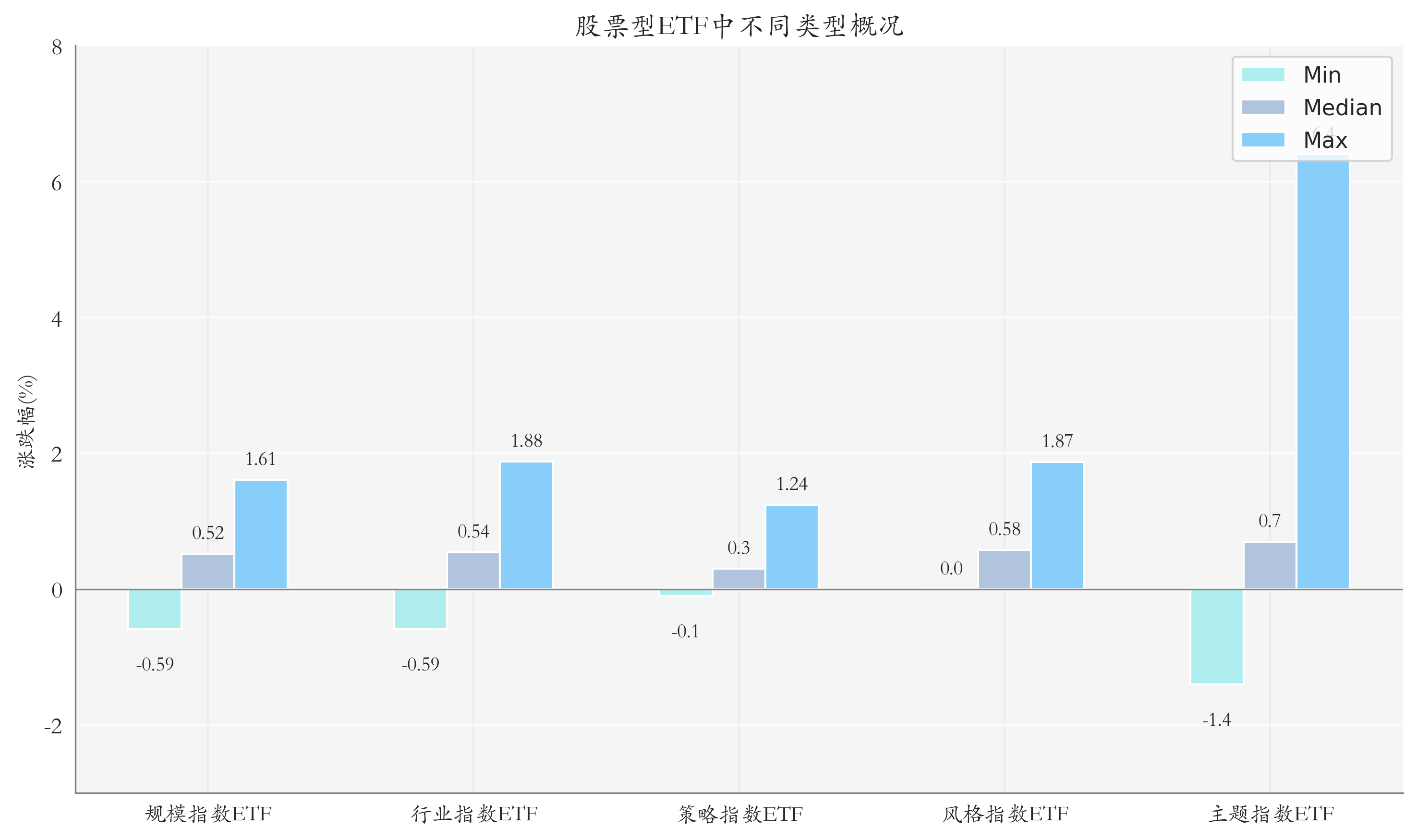 ETF整体表现柱状图