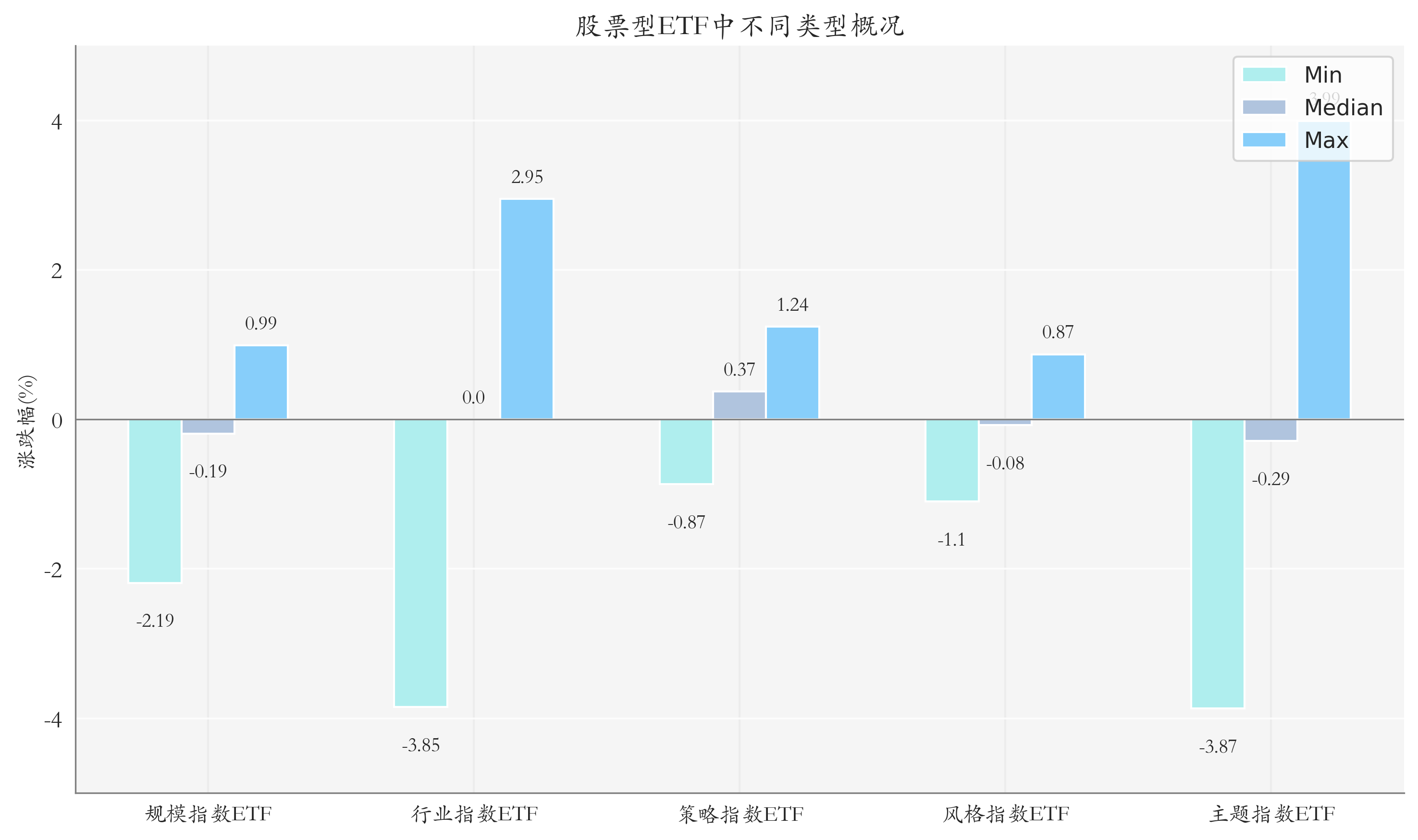 ETF整体表现柱状图
