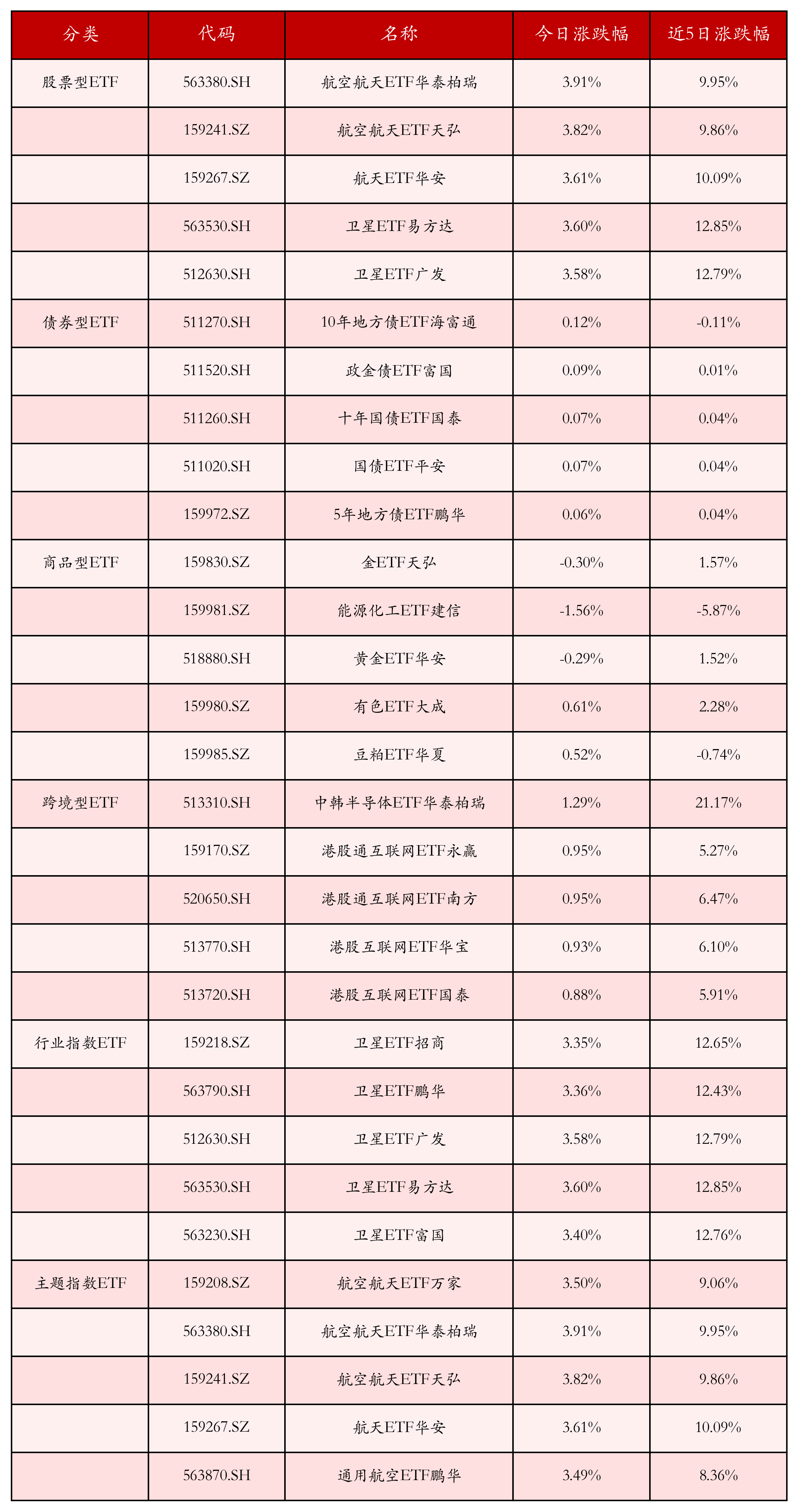 不同类别ETF涨跌幅top5
