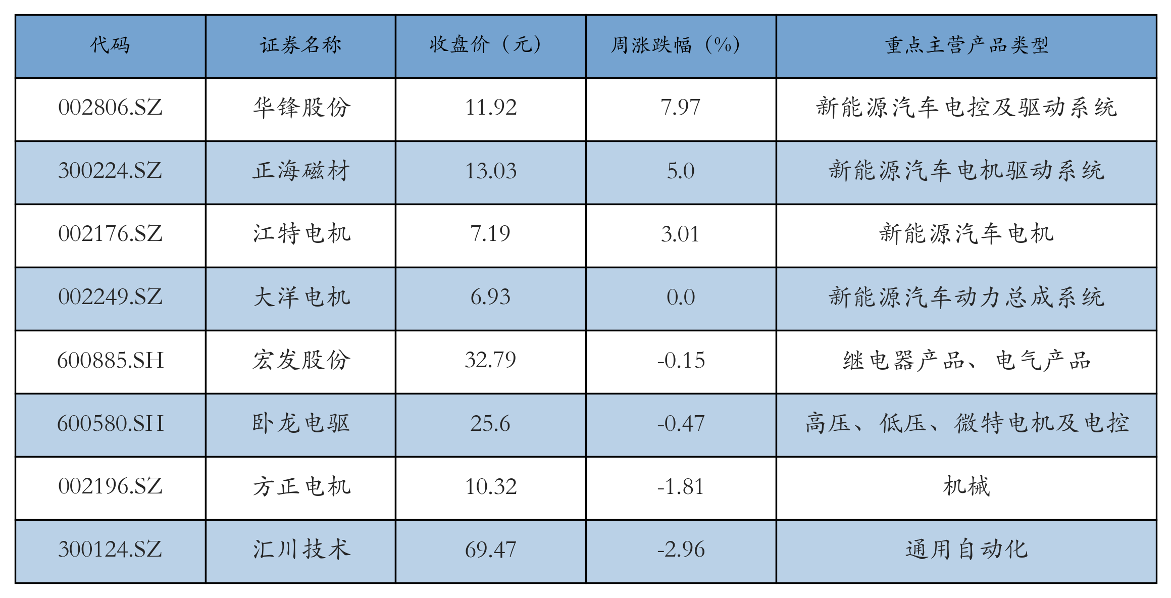 电机电控表格
