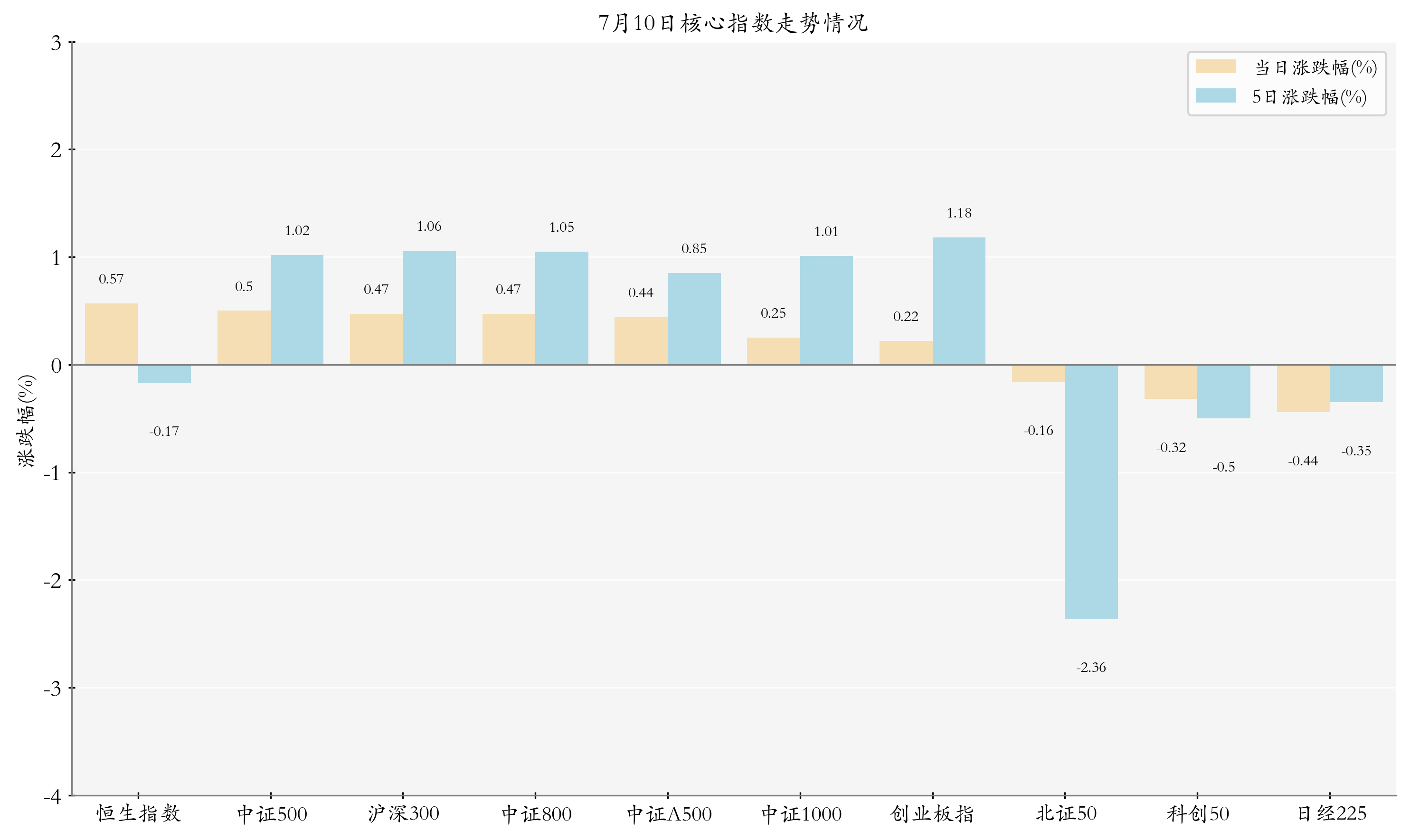 核心指数情况