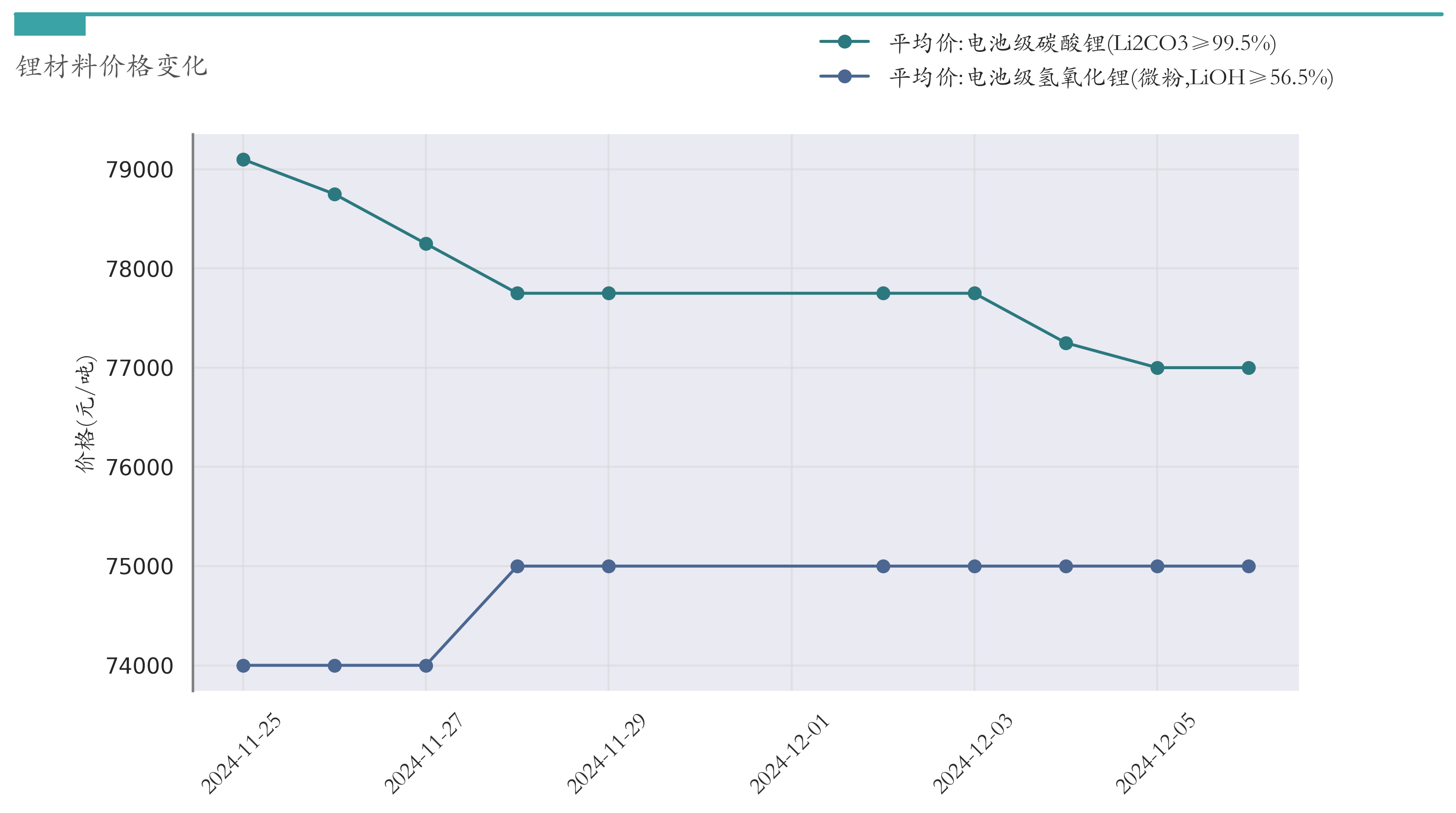 锂材料价格