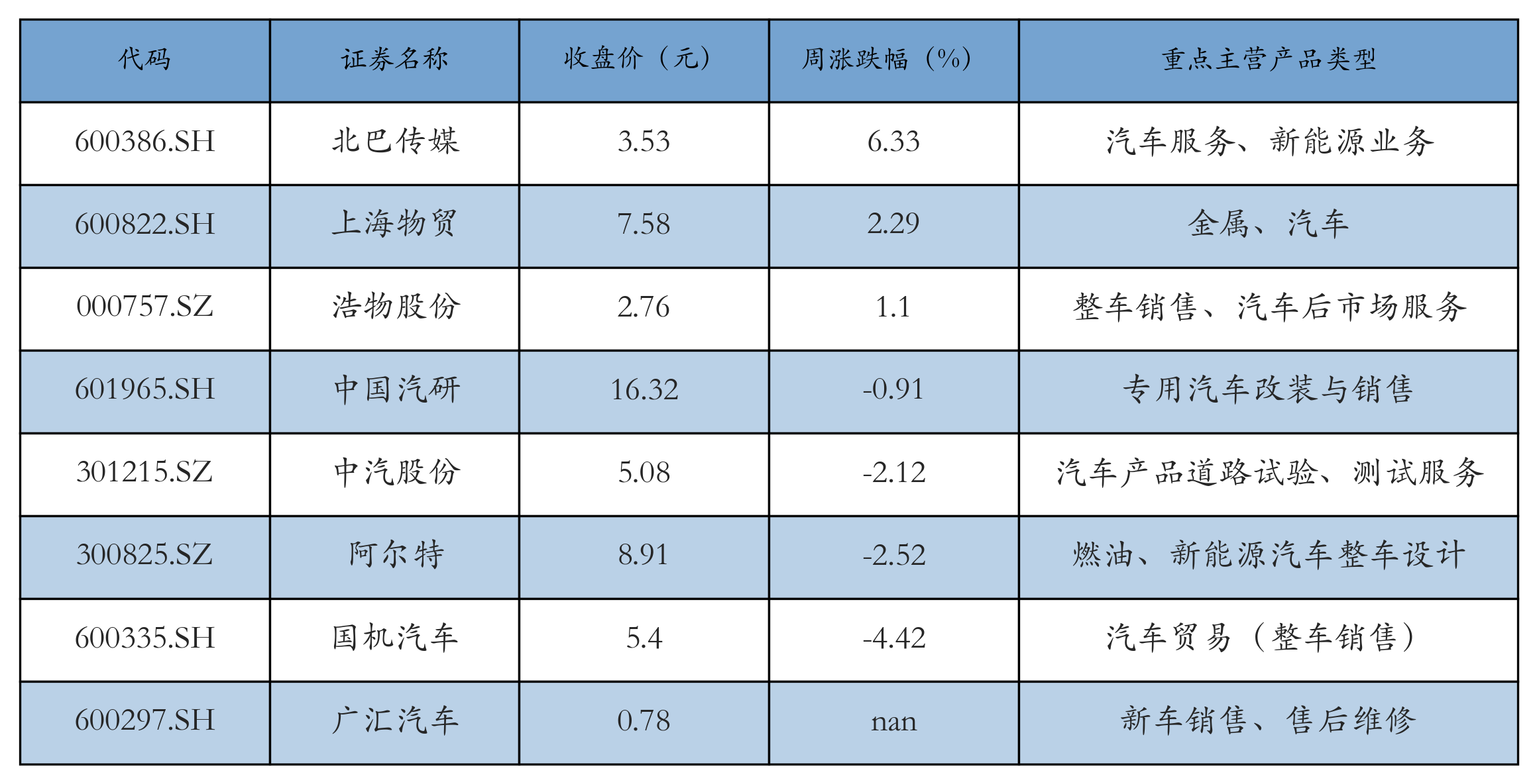 汽车服务及其他表格