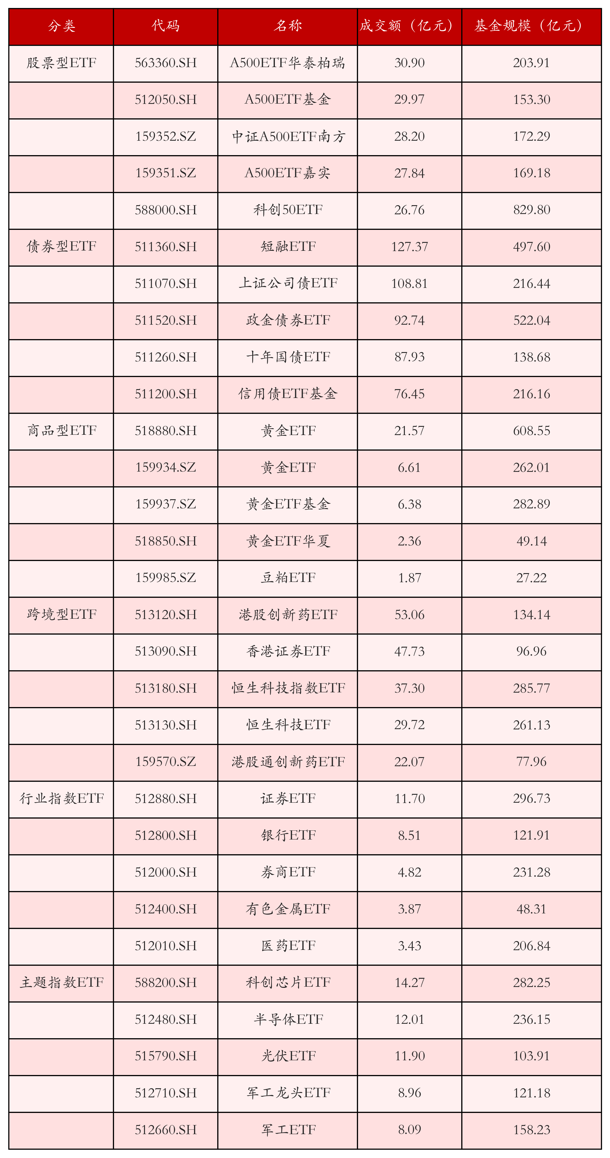 不同类别ETF成交情况