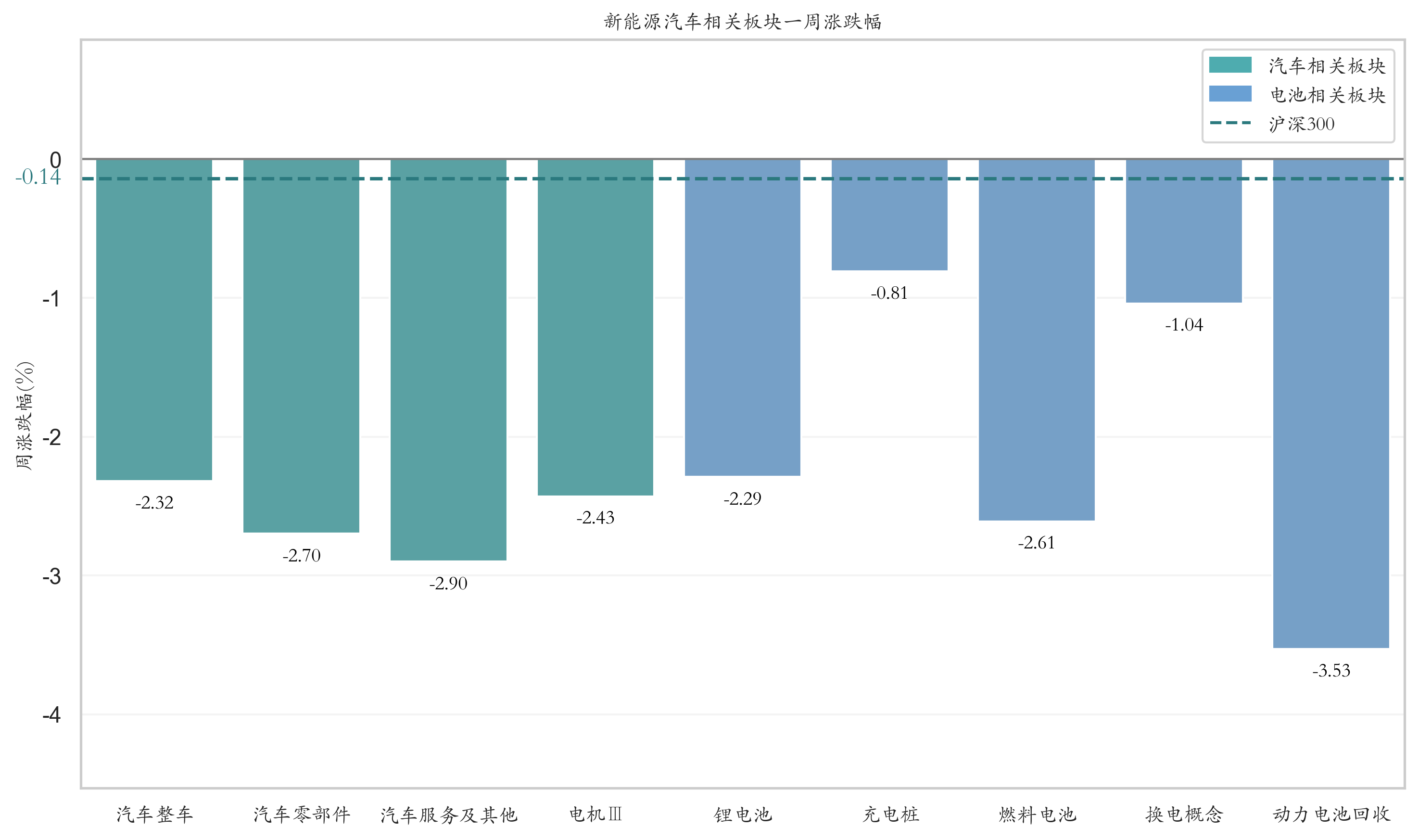 新能源汽车相关板块一周涨跌幅