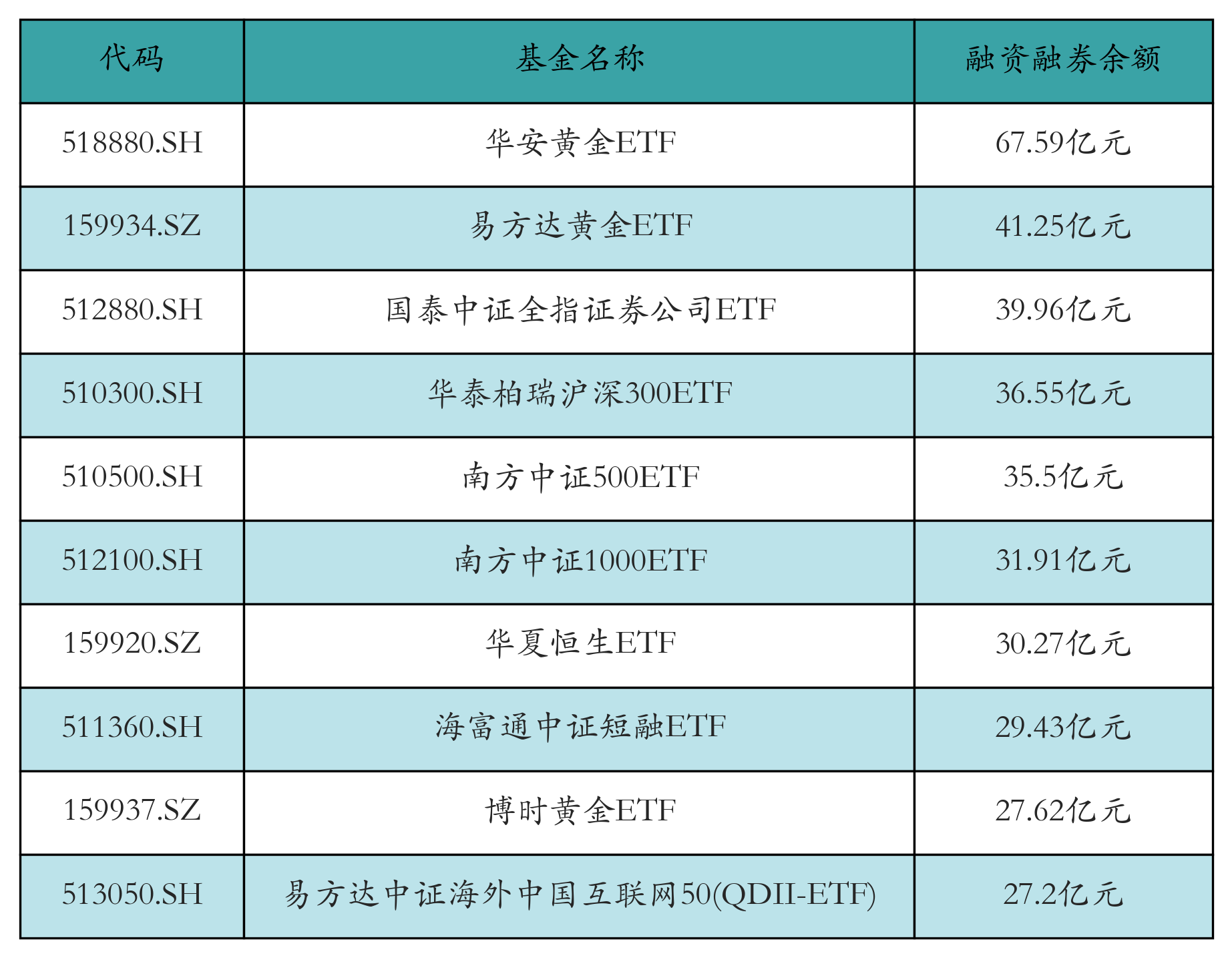 融资融券余额前10