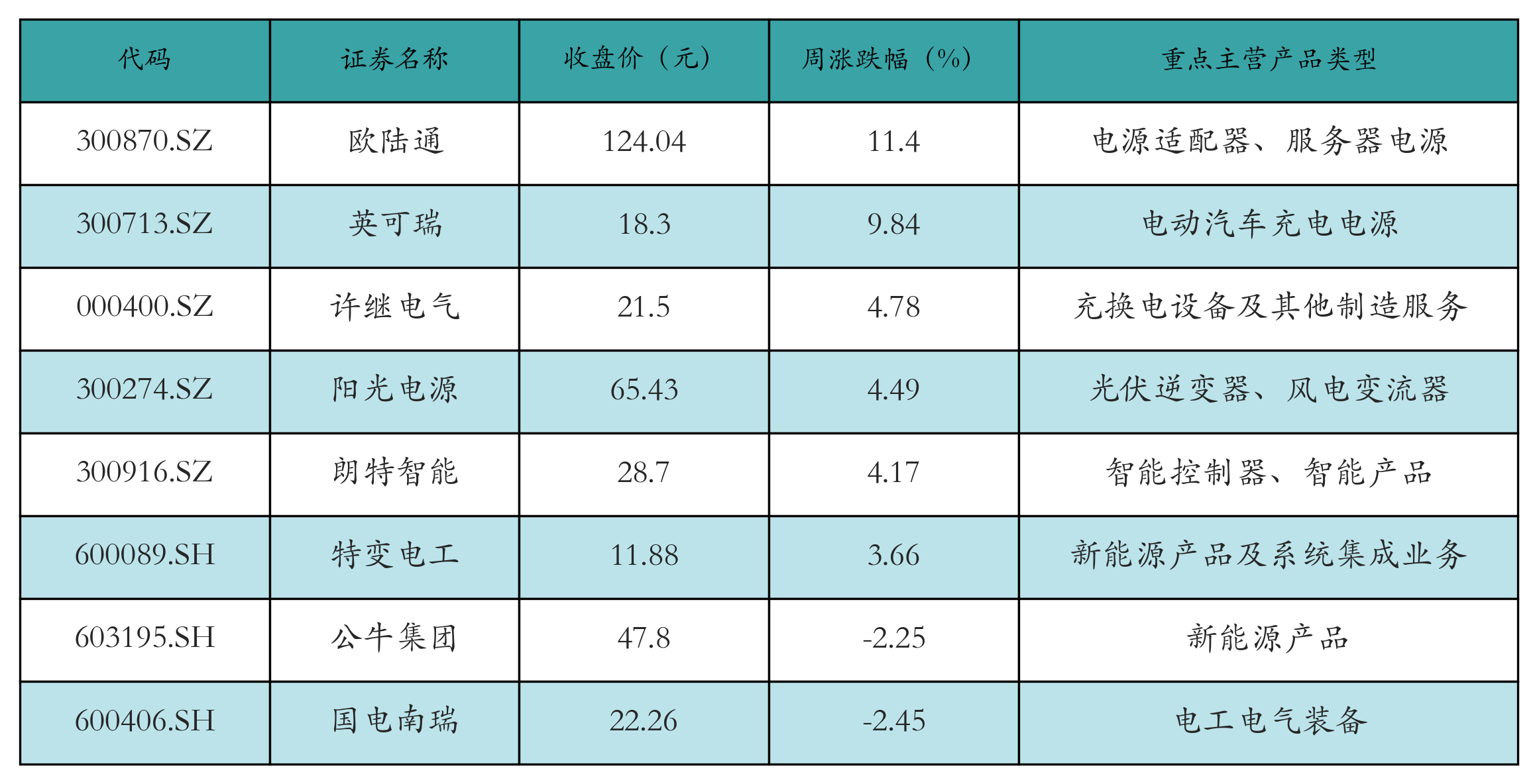 动力电池回收表格