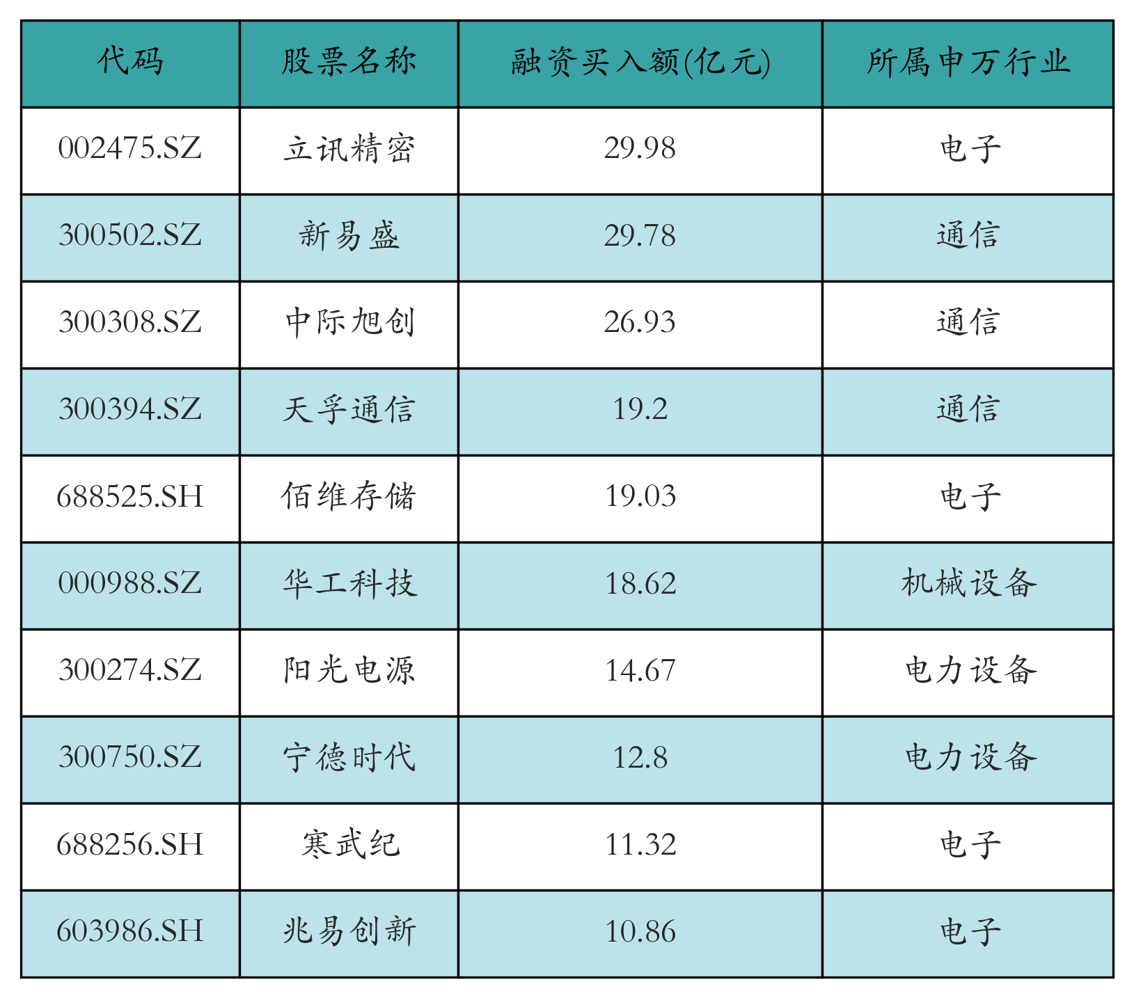 融资买入额前10个股