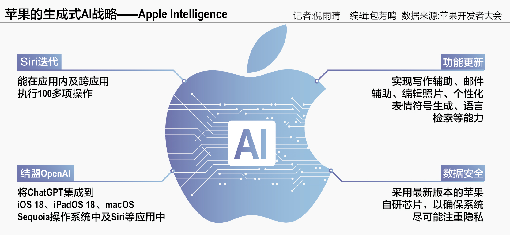 苹果与阿里合作，千问AI功能上线Mac