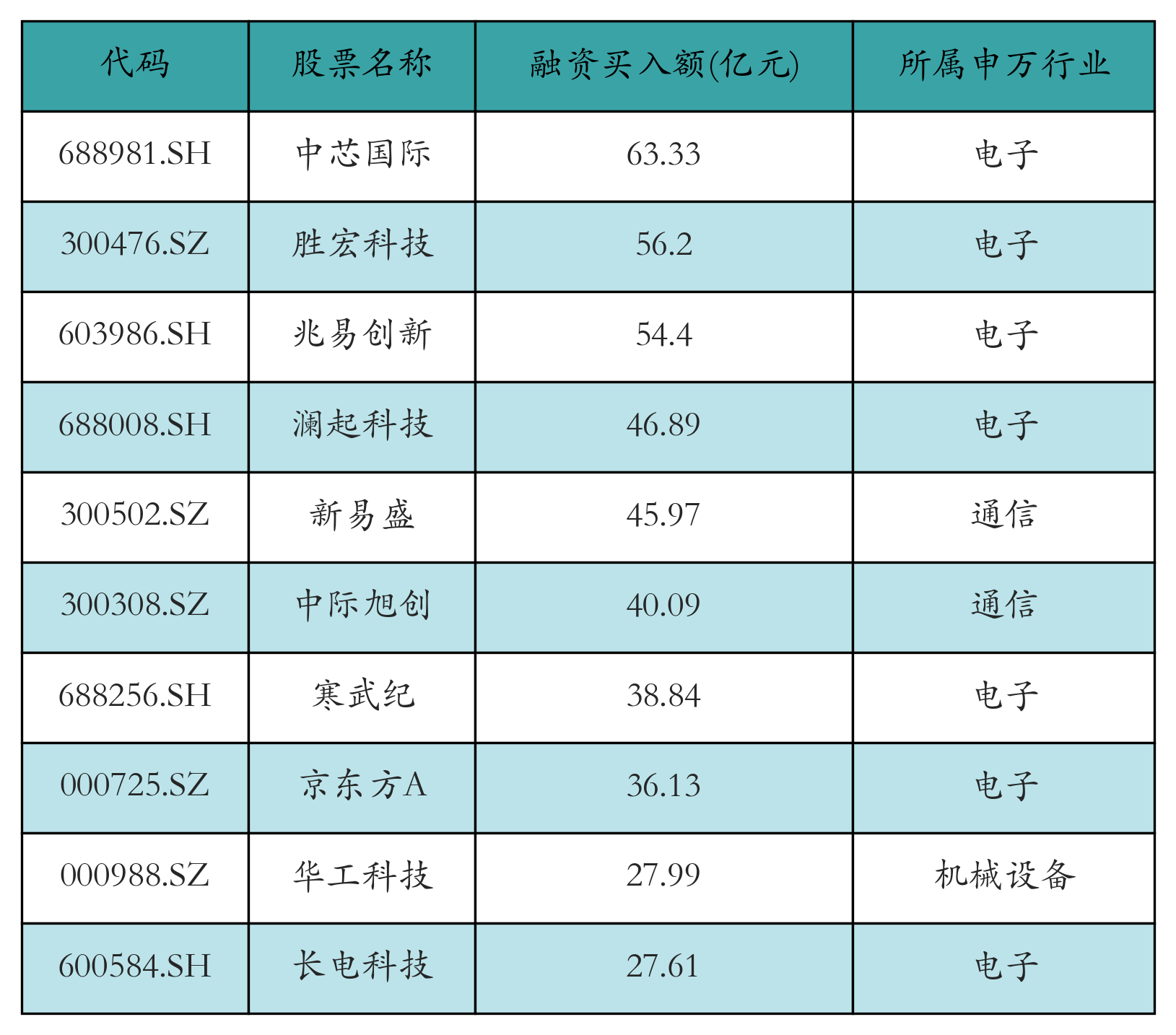 融资买入额前10个股