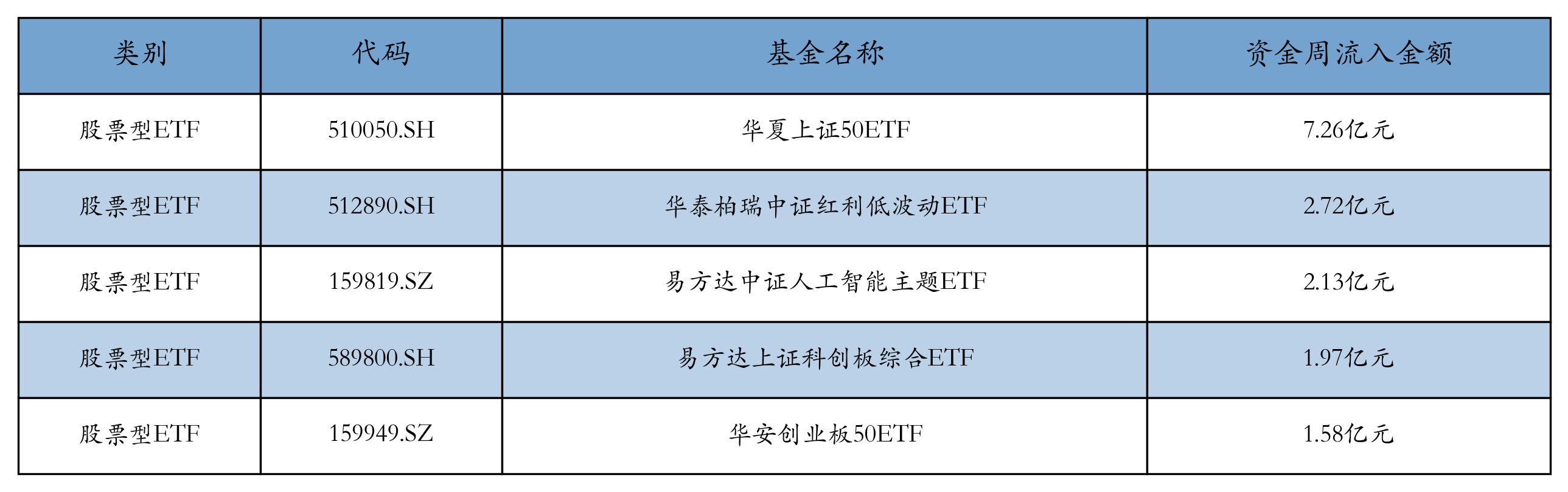 流入前五