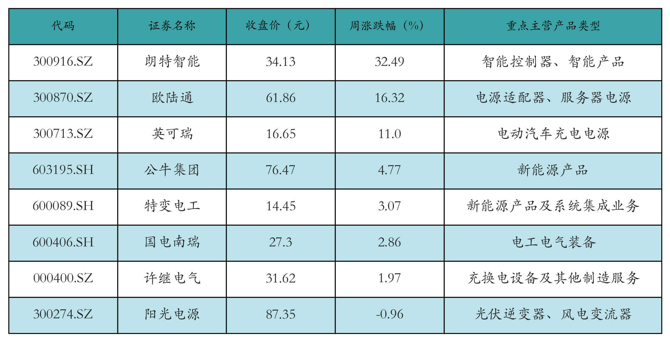 动力电池回收表格