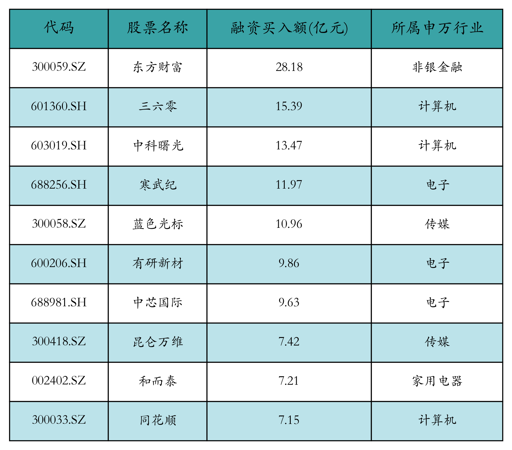 融资买入额前10个股