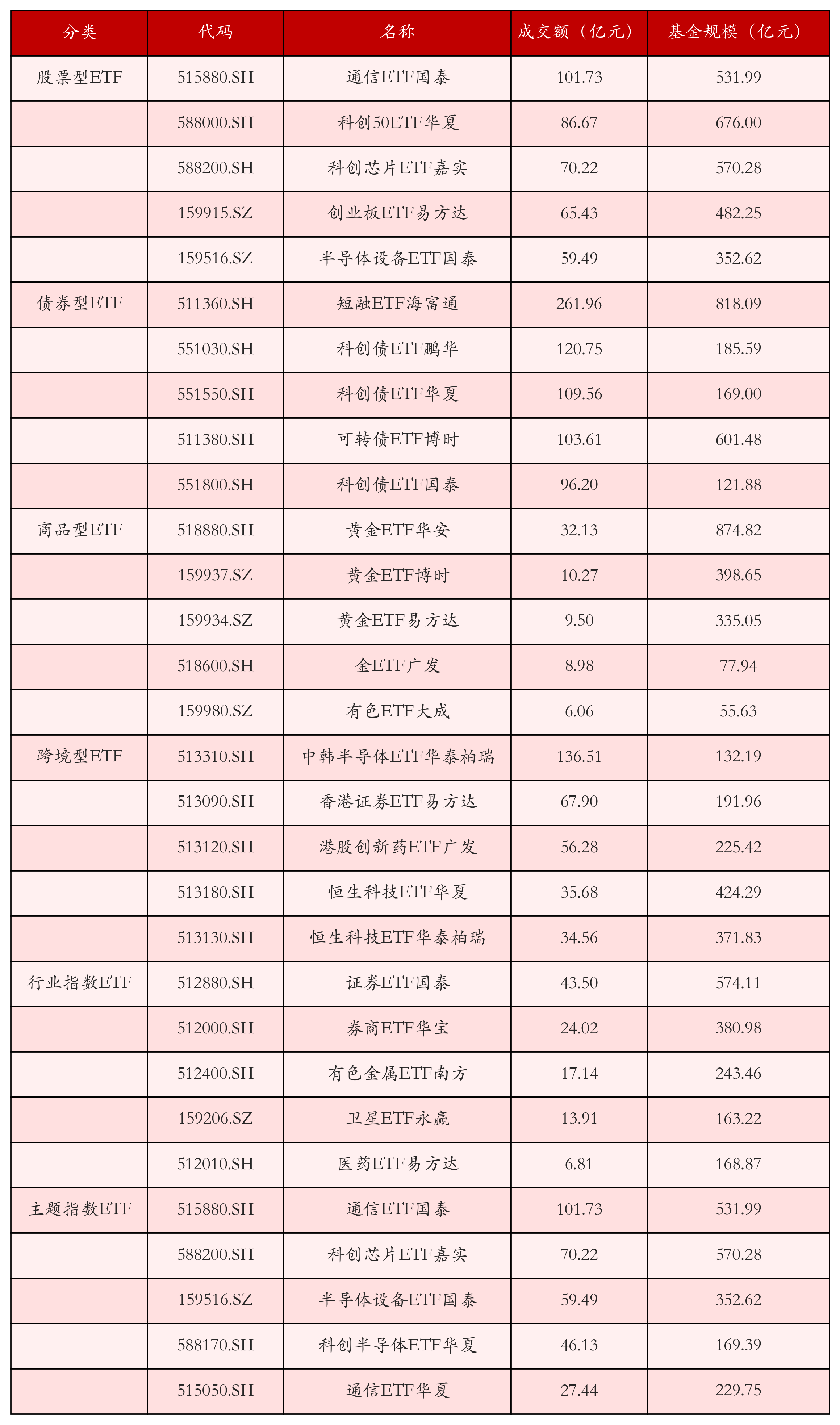 不同类别ETF成交情况