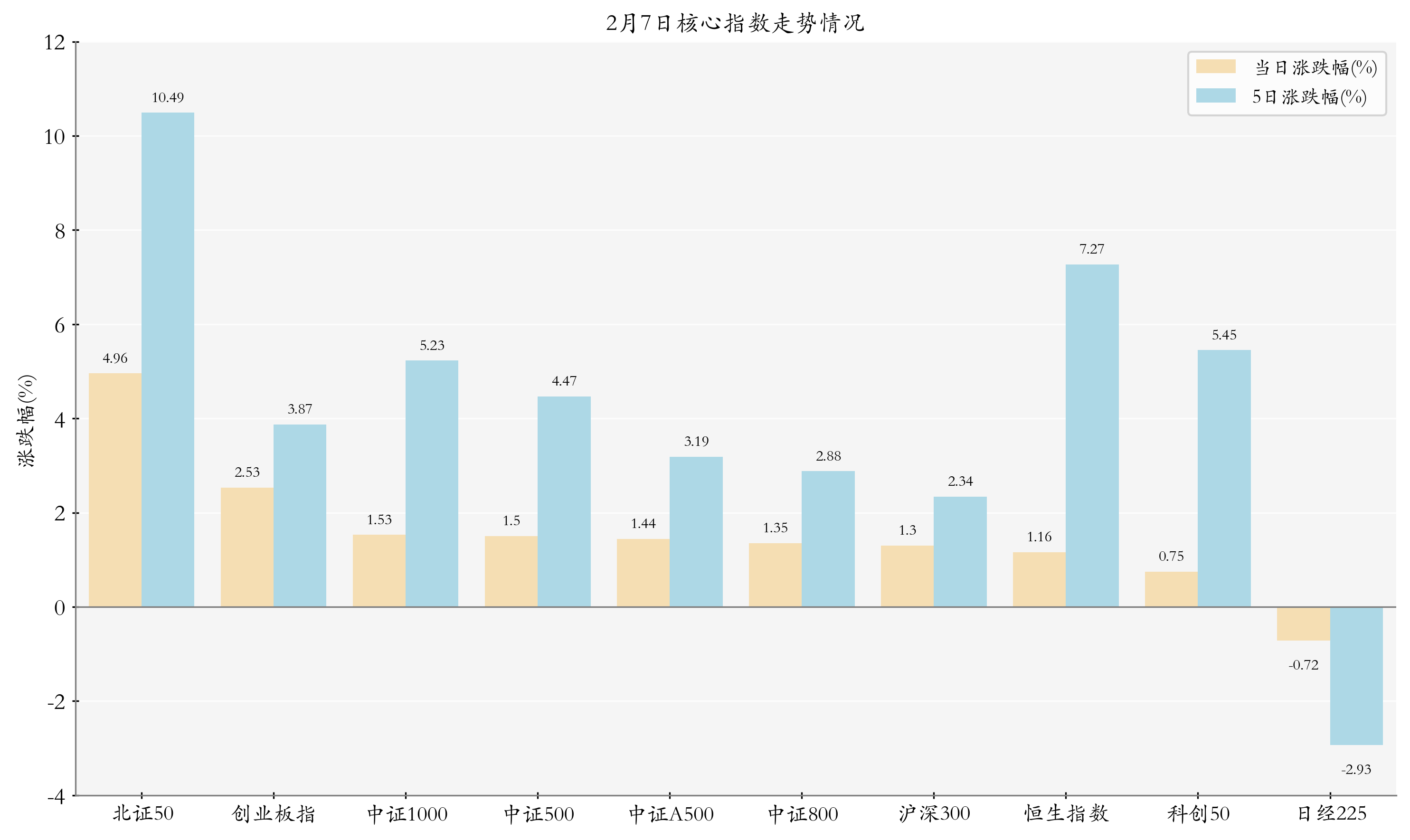 核心指数情况