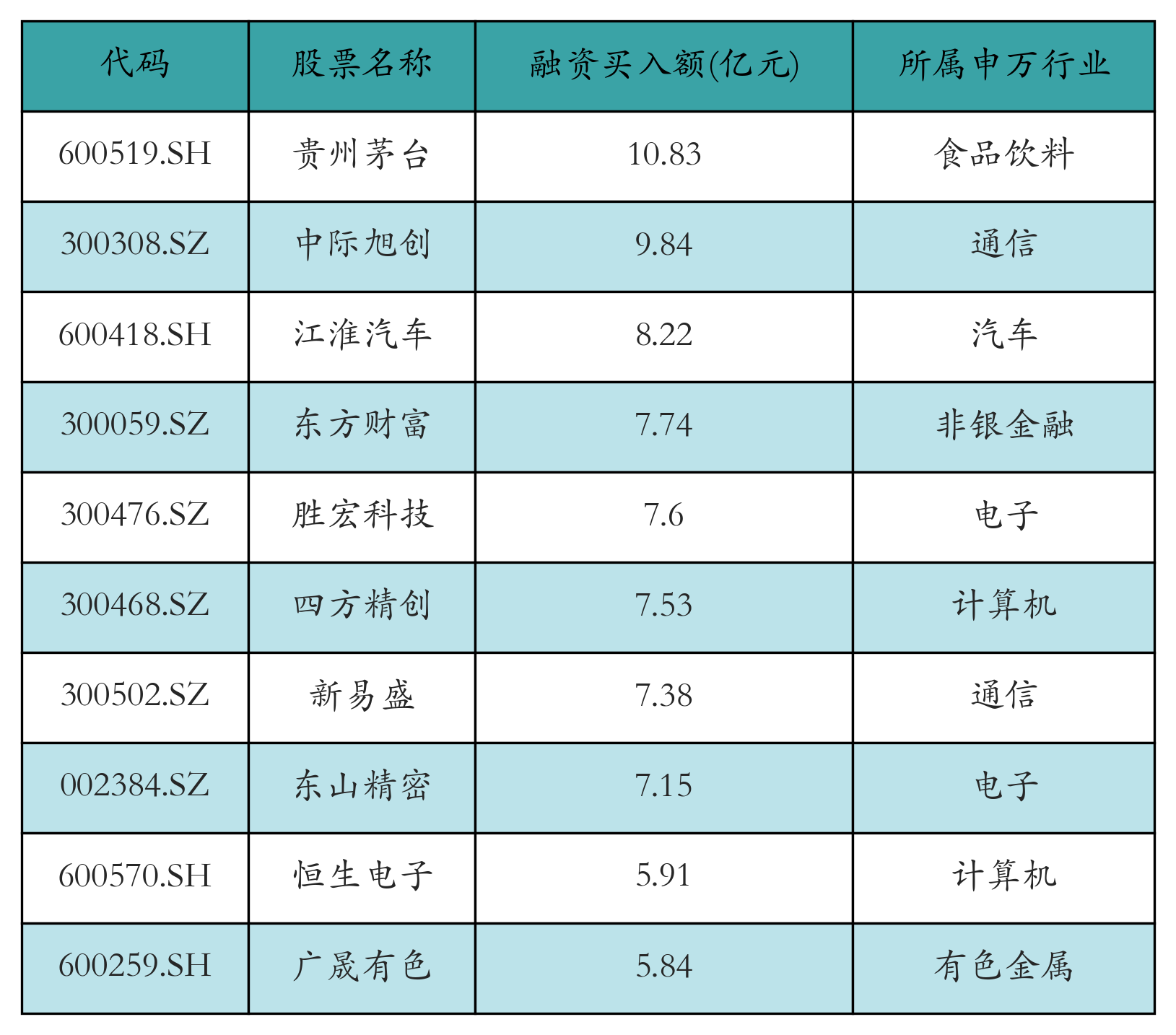 融资买入额前10个股