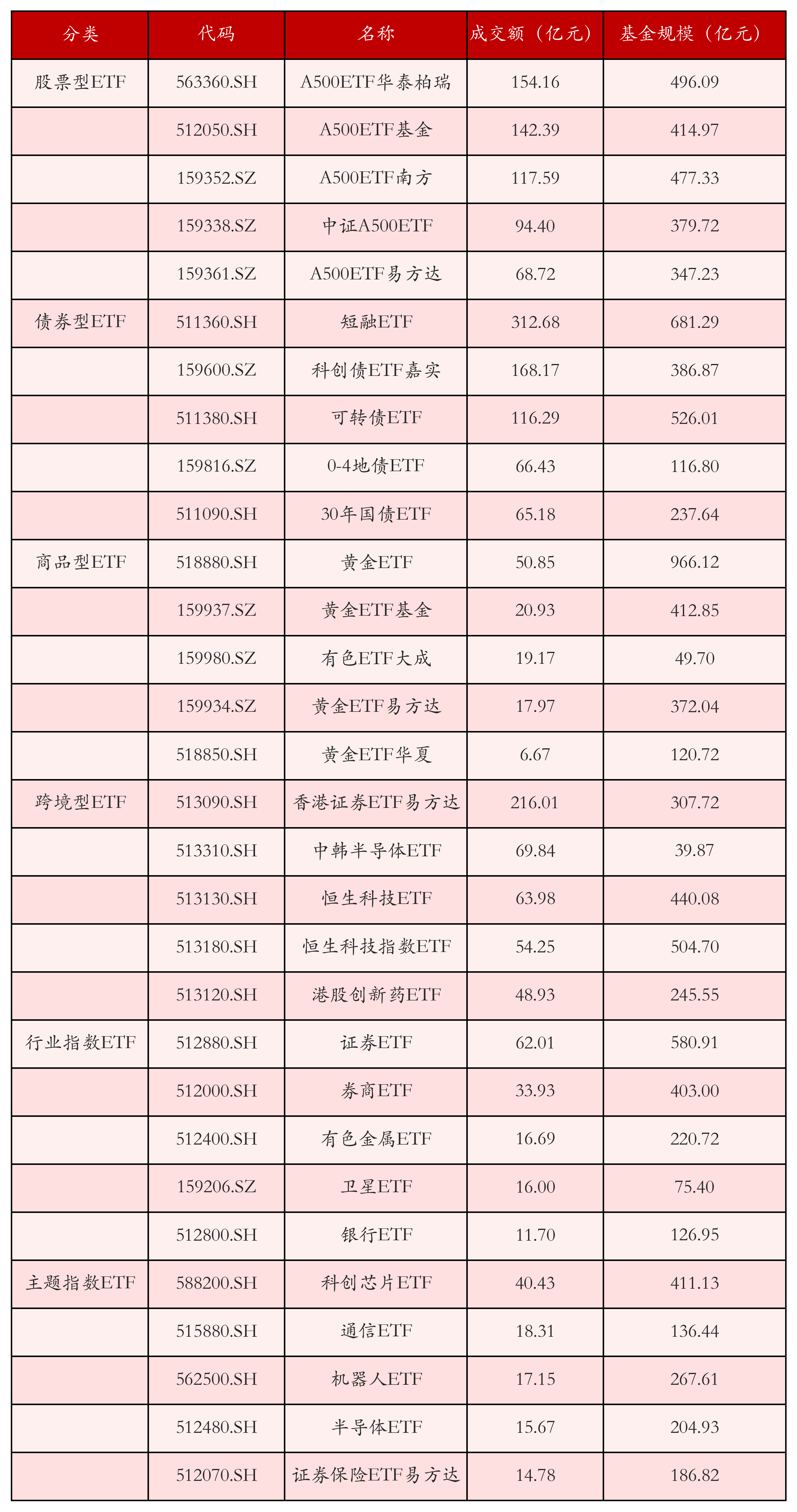 不同类别ETF成交情况