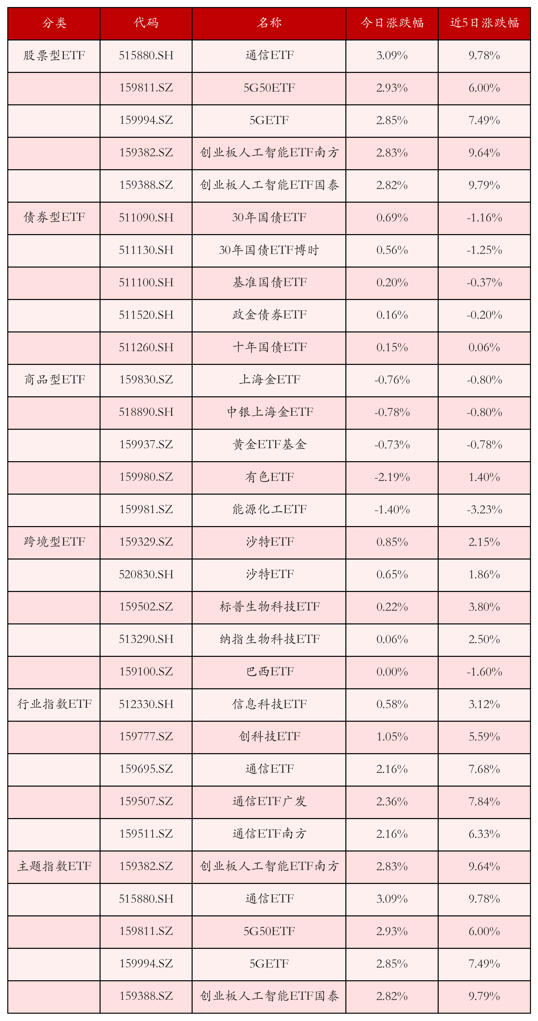 不同类别ETF涨跌幅top5