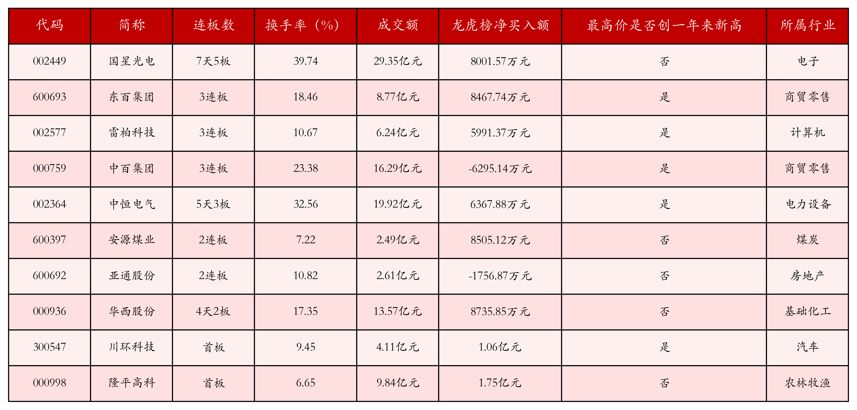 强势个股