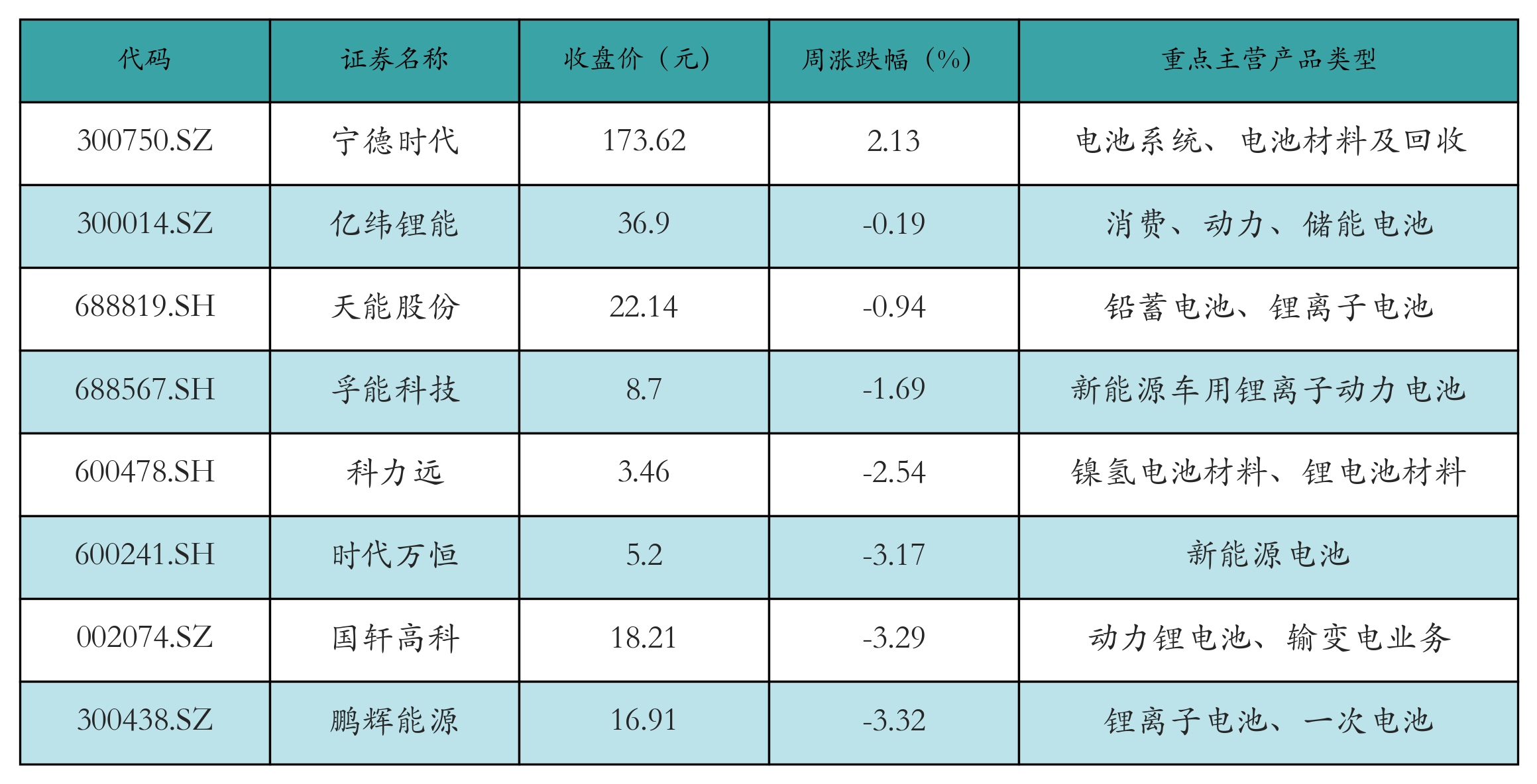 鋰電池表格