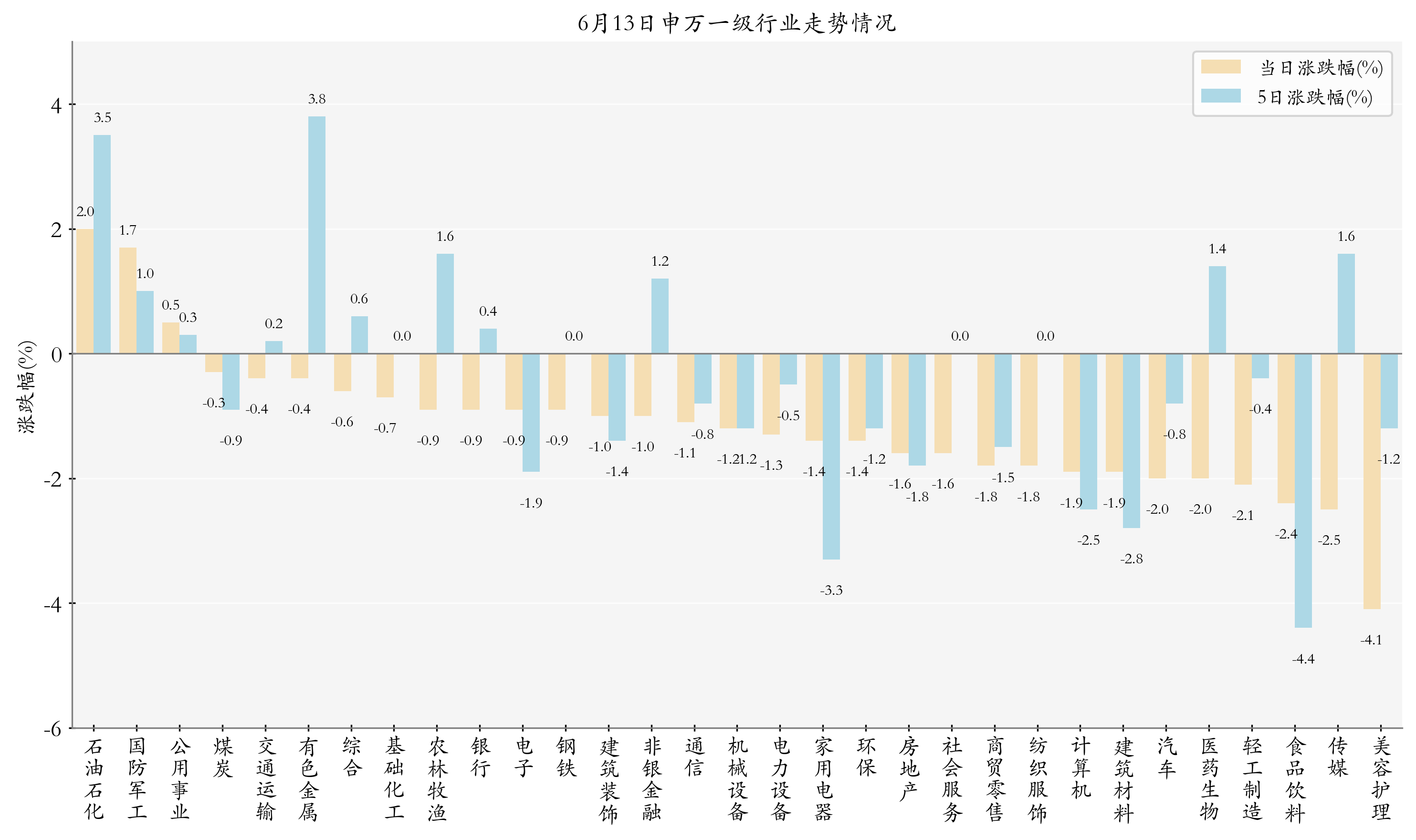 申万一级行业指数情况