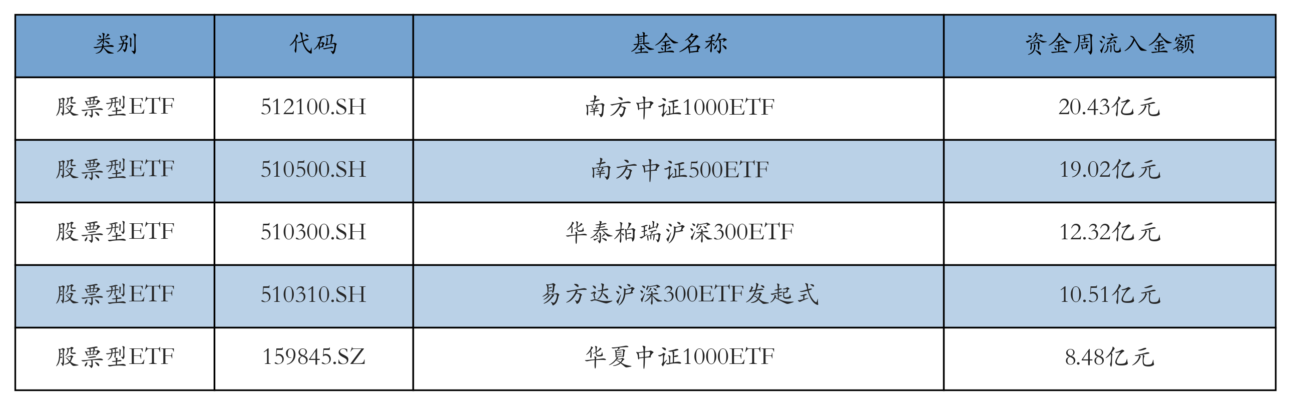 流入前五