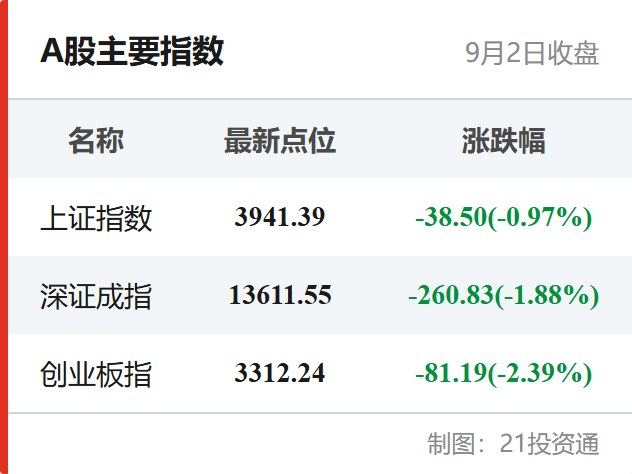 A股主要指数