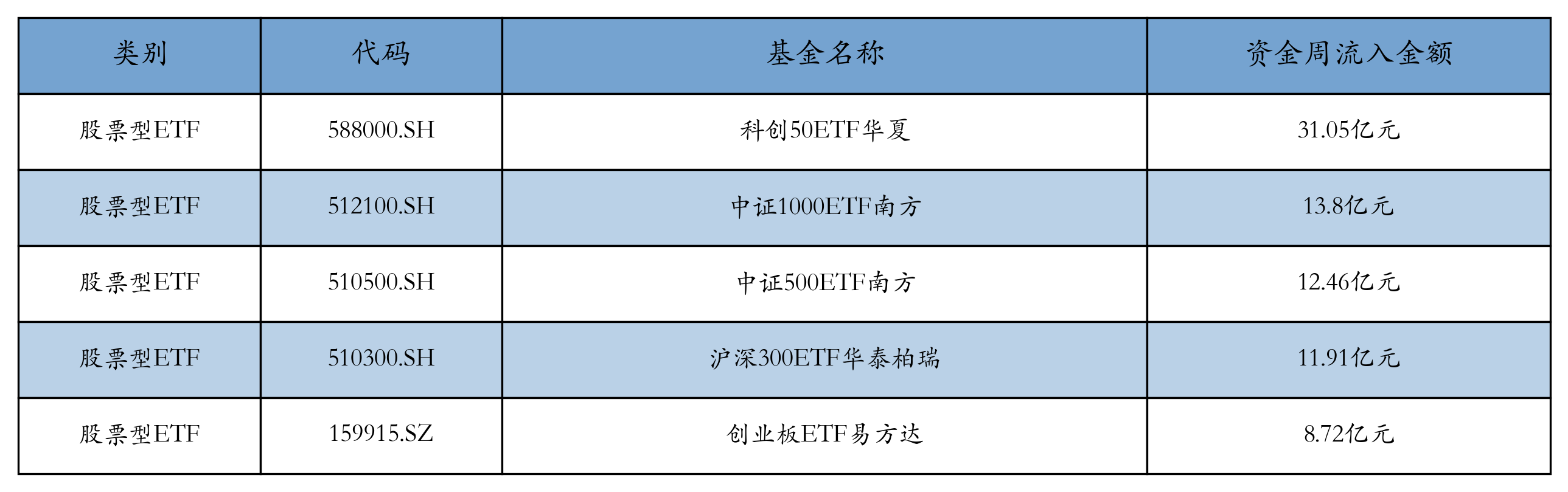流入前五