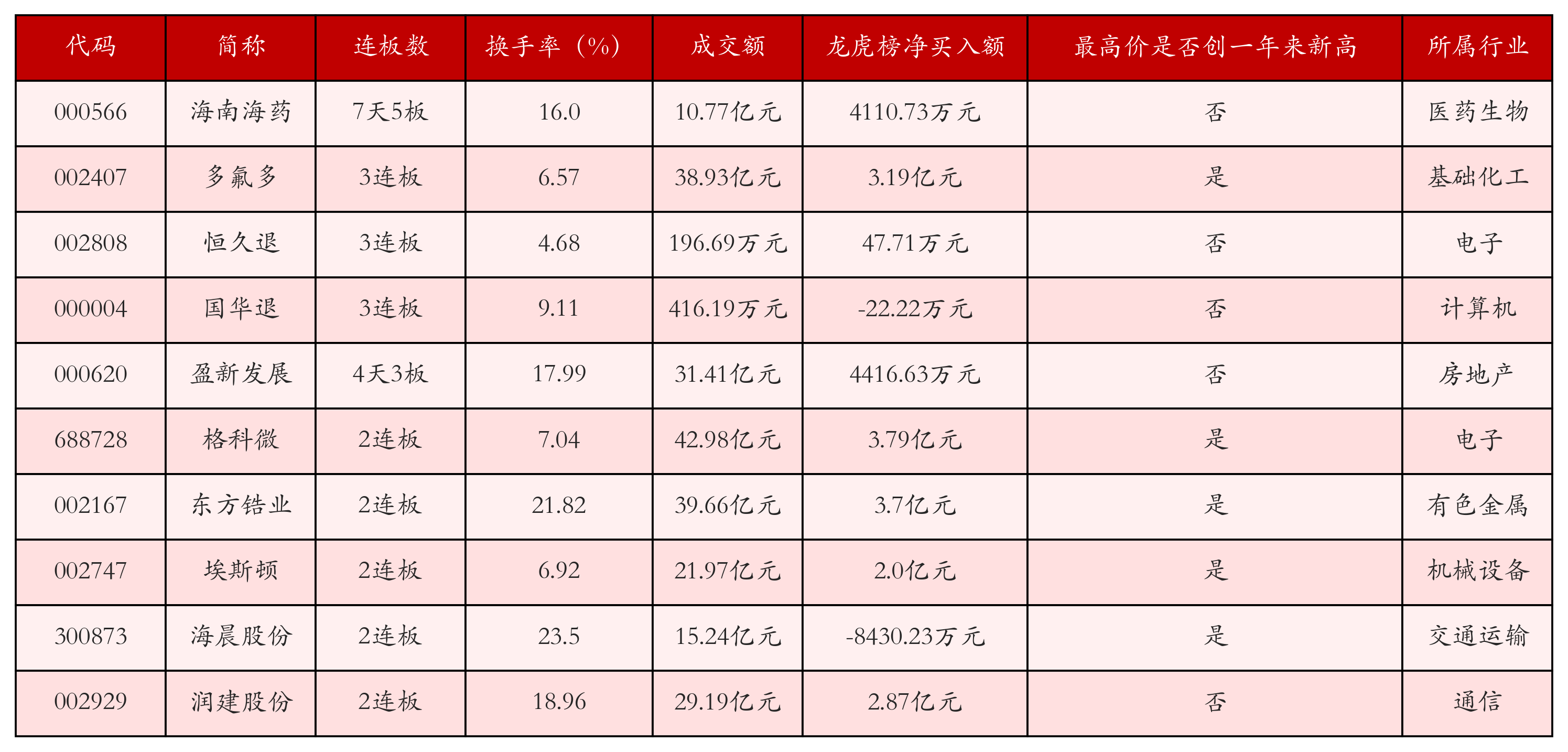 强势个股