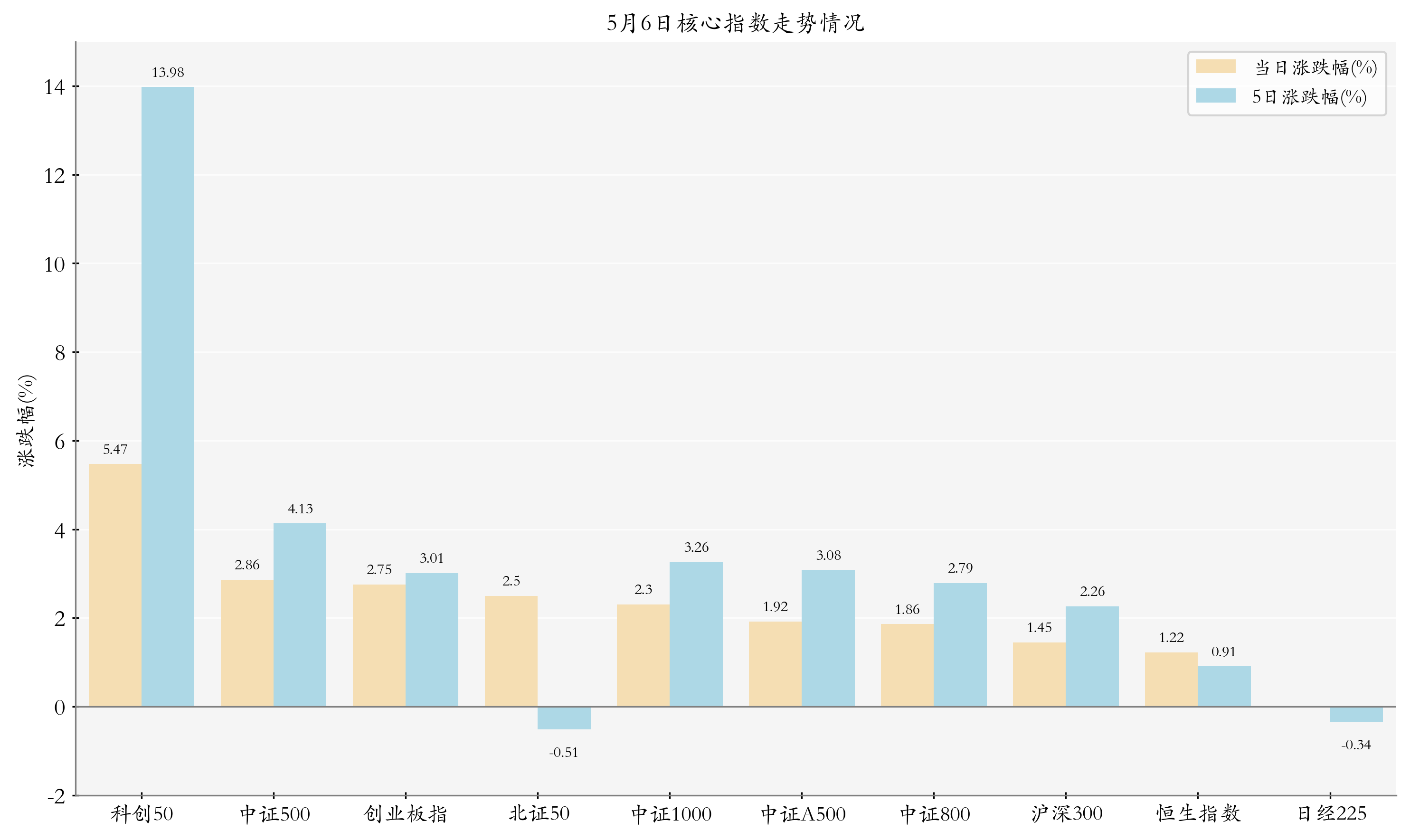 核心指数情况