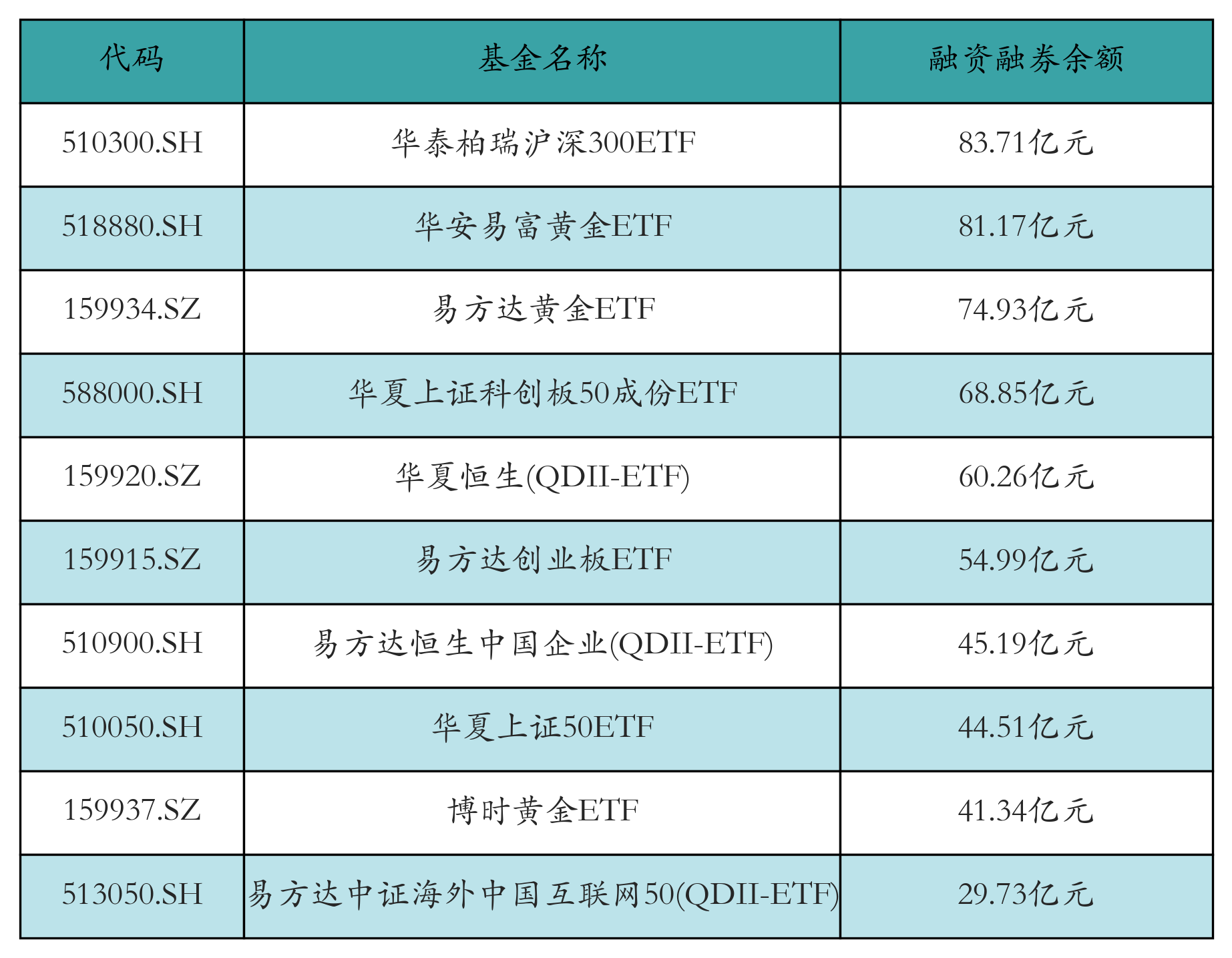 融资融券余额前10